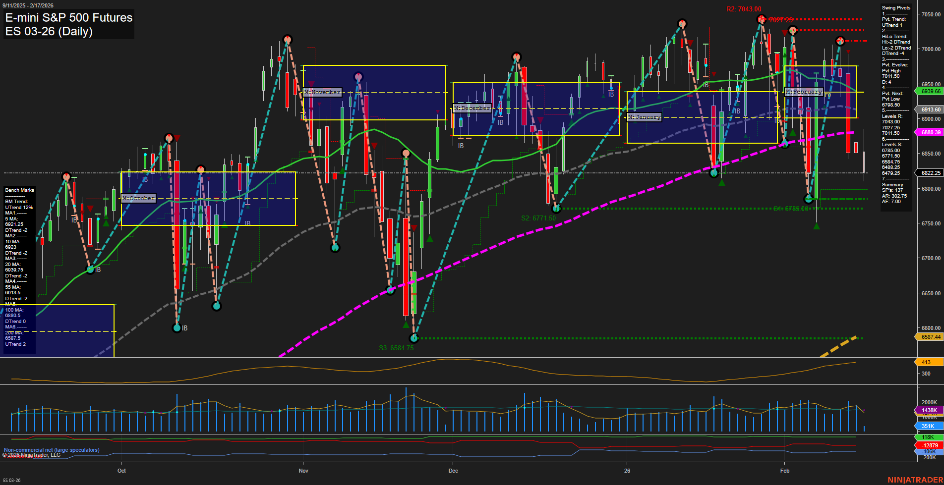 ES E-mini S&P 500 Futures Daily Chart Analysis: 2026-Feb-17 07:05 CT