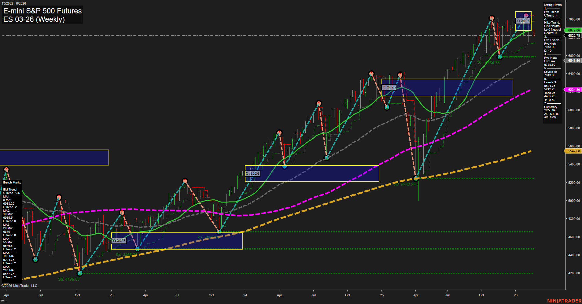 ES E-mini S&P 500 Futures Weekly Chart Analysis: 2026-Feb-17 07:05 CT