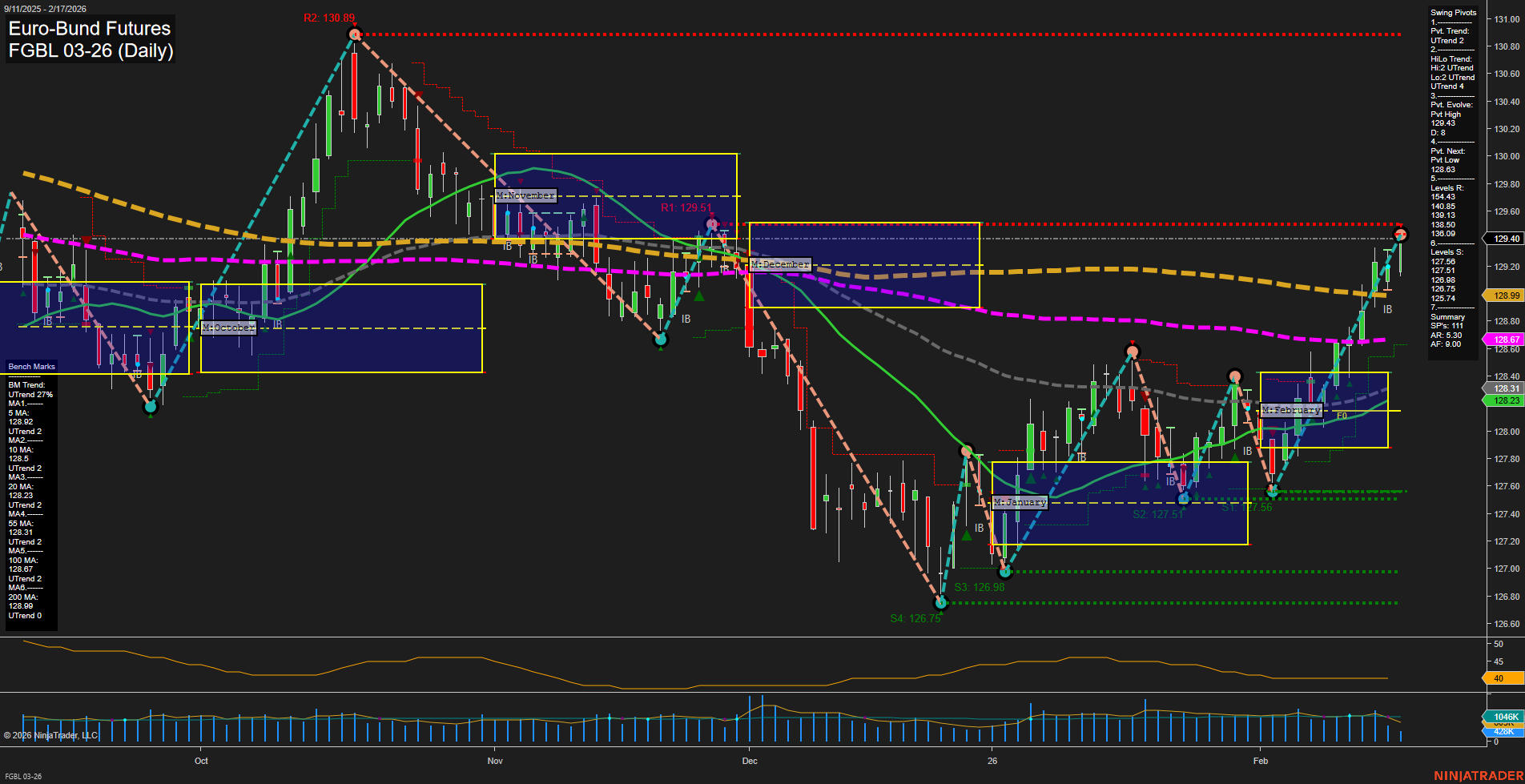 FGBL Euro-Bund Futures Daily Chart Analysis: 2026-Feb-17 07:07 CT