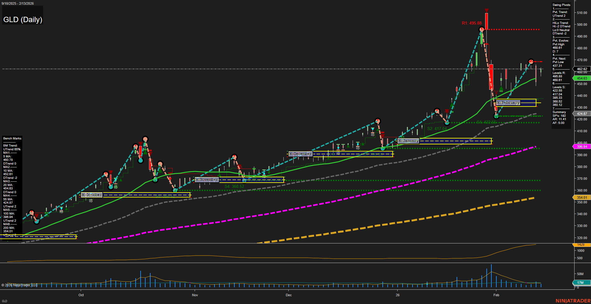 GLD SPDR Gold Shares Daily Chart Analysis: 2026-Feb-17 07:08 CT