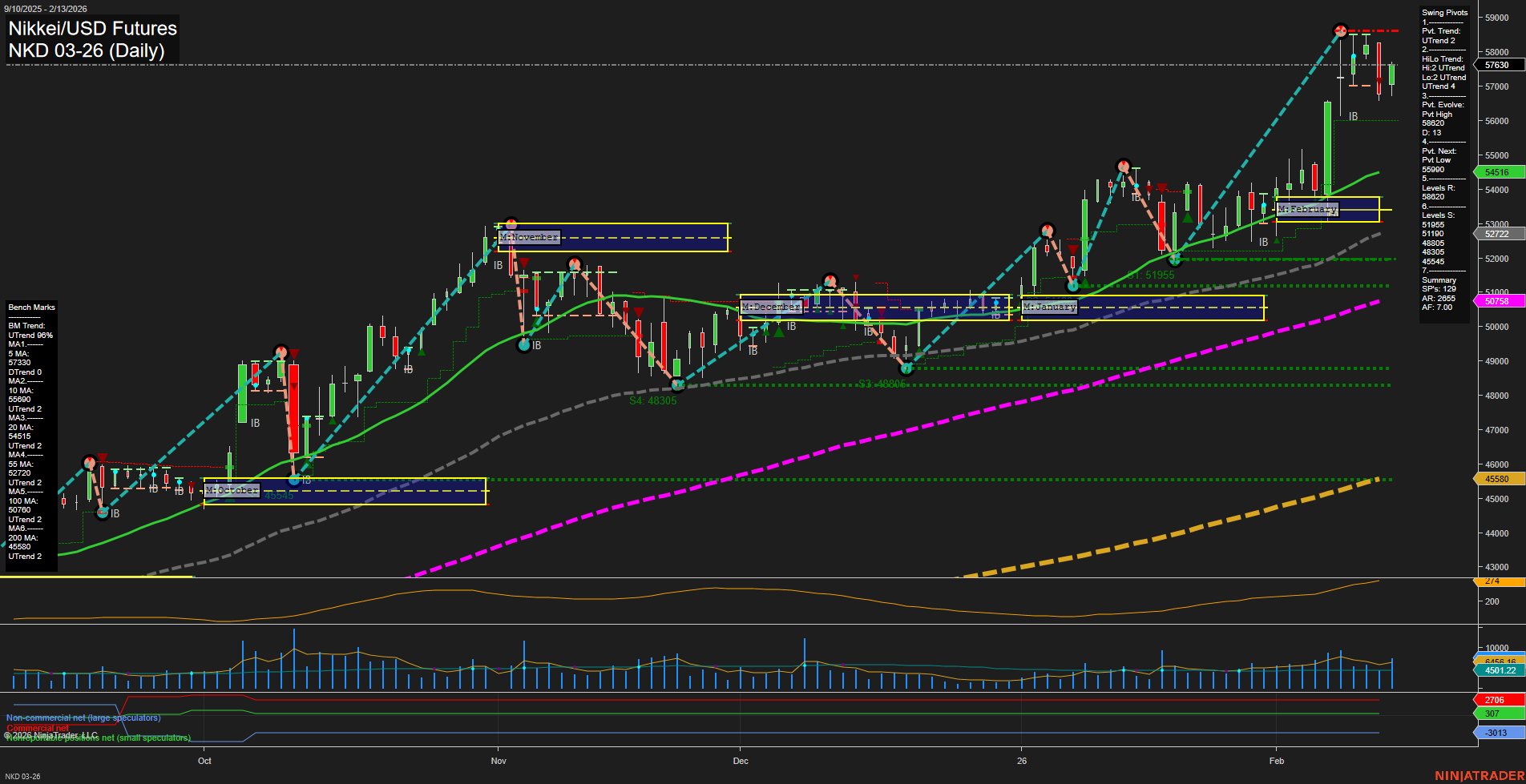 NKD Nikkei/USD Futures Daily Chart Analysis: 2026-Feb-17 07:09 CT