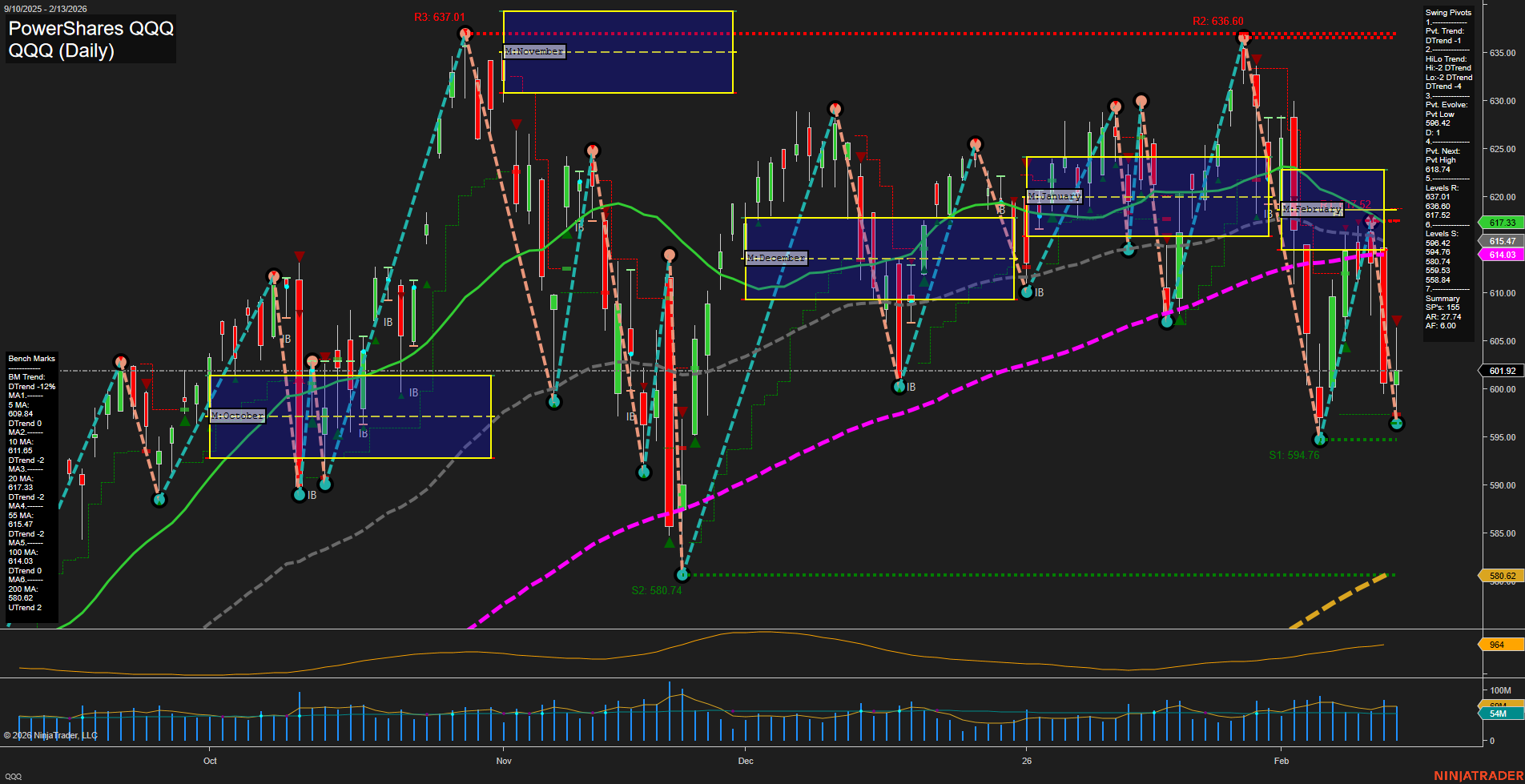 QQQ Tech Daily Chart Analysis: 2026-02-17 CT