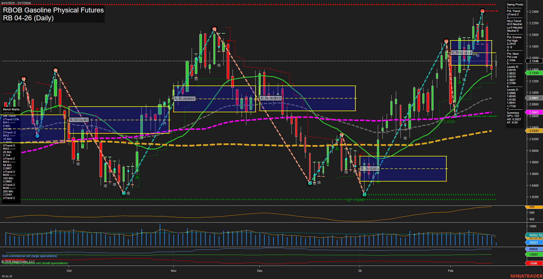 RB RBOB Gasoline Physical Futures Daily Chart Analysis: 2026-Feb-17 07:11 CT