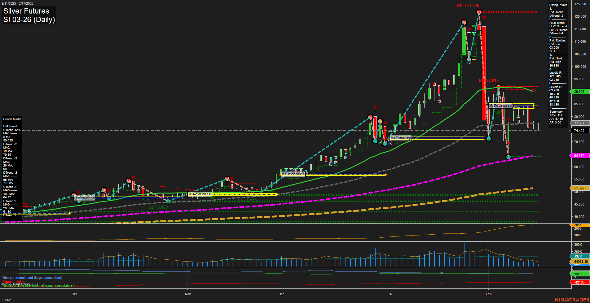 SI Silver Futures Daily Chart Analysis: 2026-Feb-17 07:12 CT