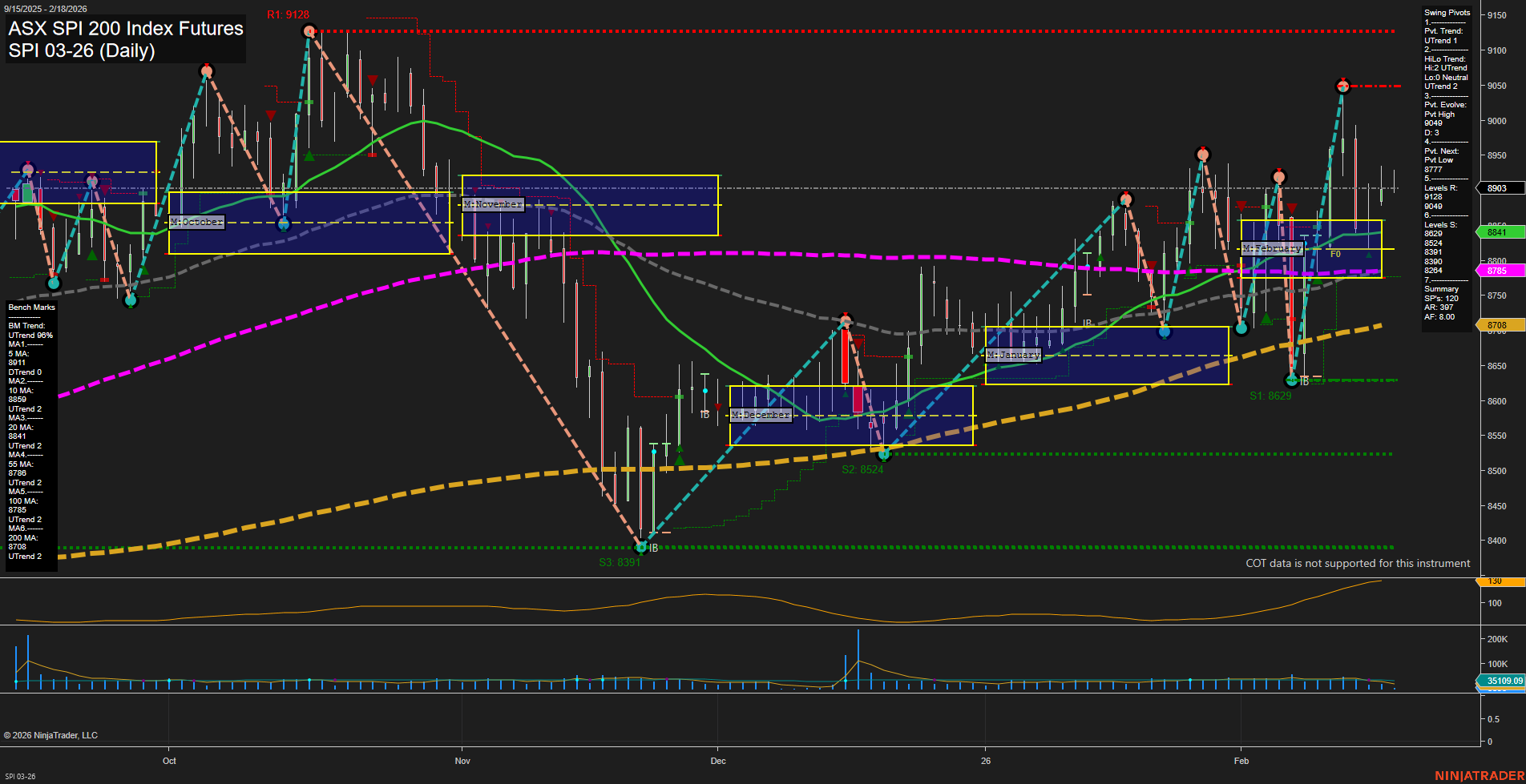 SPI ASX SPI 200 Index Futures Daily Chart Analysis: 2026-Feb-17 07:13 CT