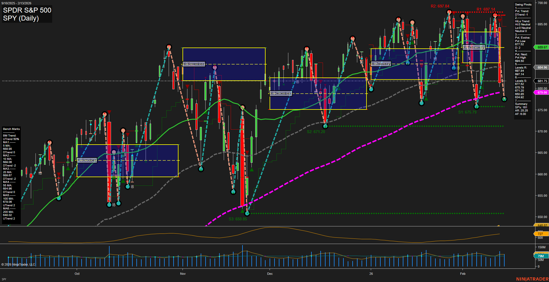 SPY S&P 500 Daily Chart Analysis: 2026-02-17 CT