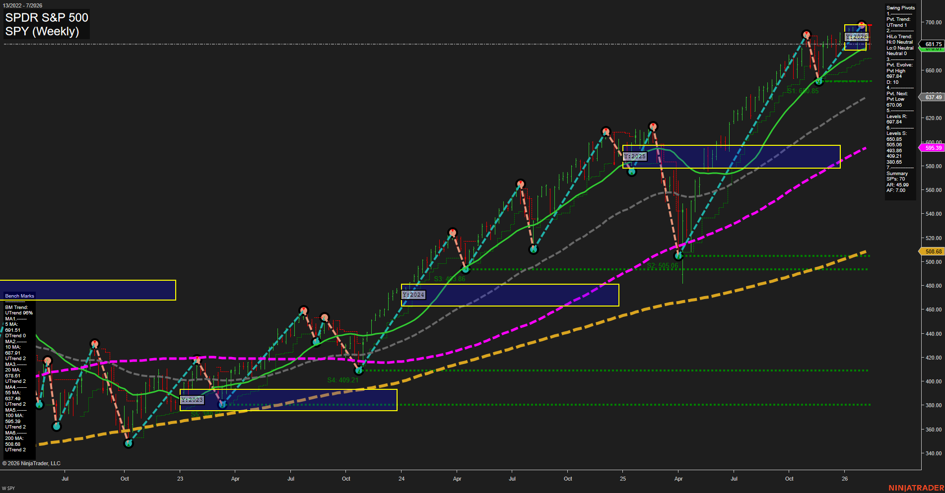SPY S&P 500 Weekly Chart Analysis: 2026-02-17 CT