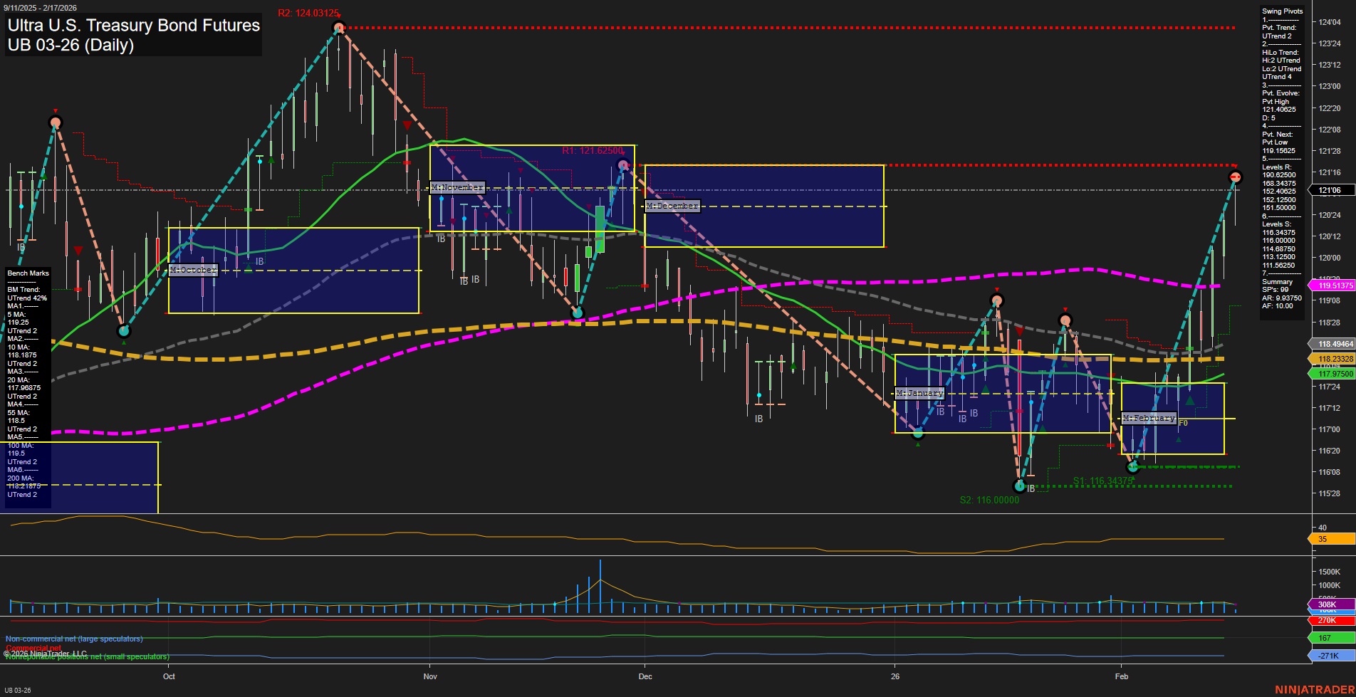 UB Ultra U.S. Treasury Bond Futures Daily Chart Analysis: 2026-Feb-17 07:14 CT