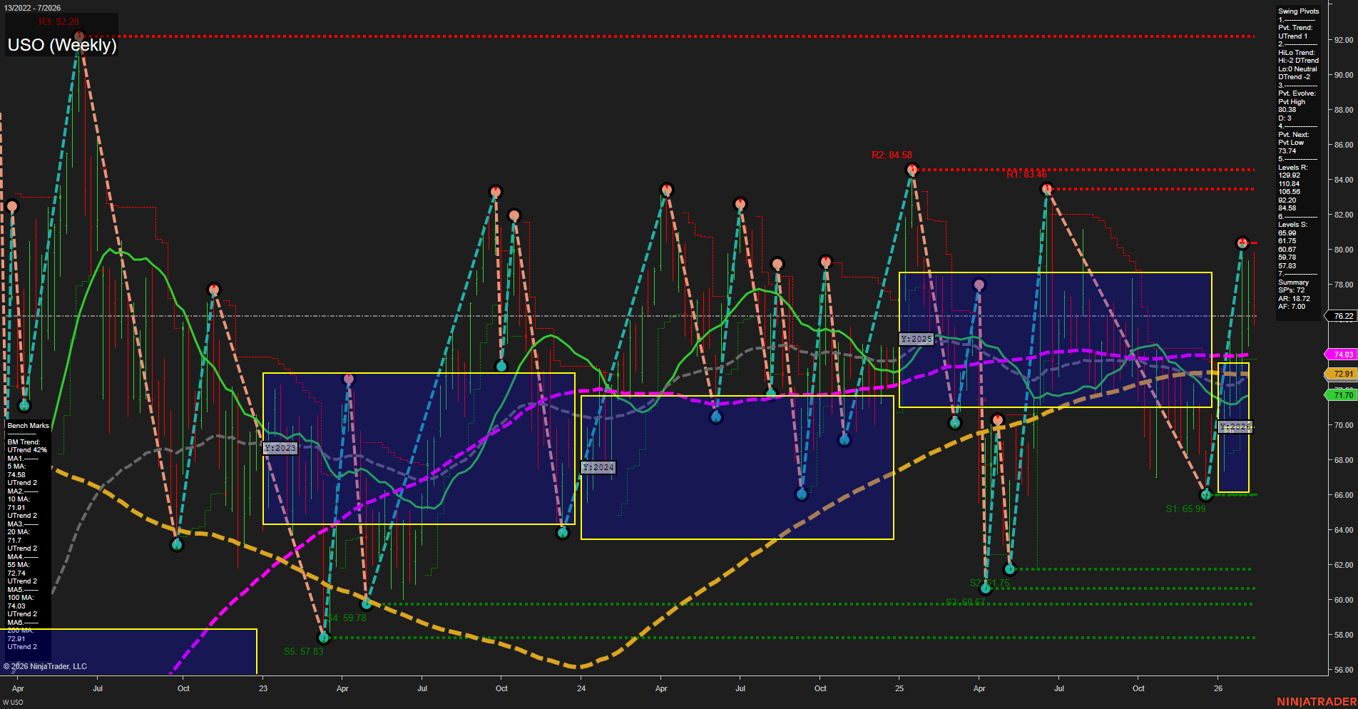 USO United States Oil Fund LP Weekly Chart Analysis: 2026-Feb-17 07:16 CT