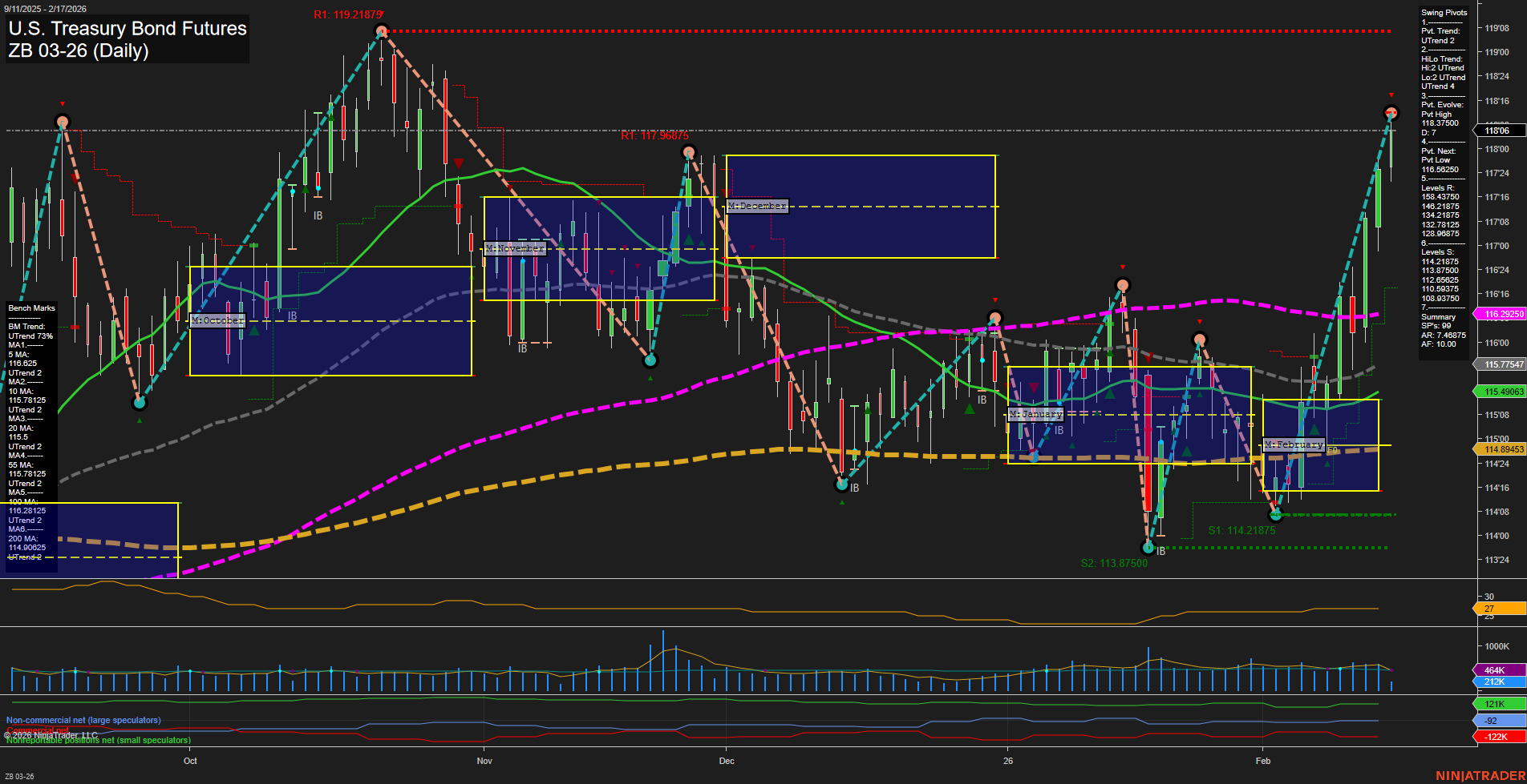 ZB U.S. Treasury Bond Futures Daily Chart Analysis: 2026-Feb-17 07:17 CT
