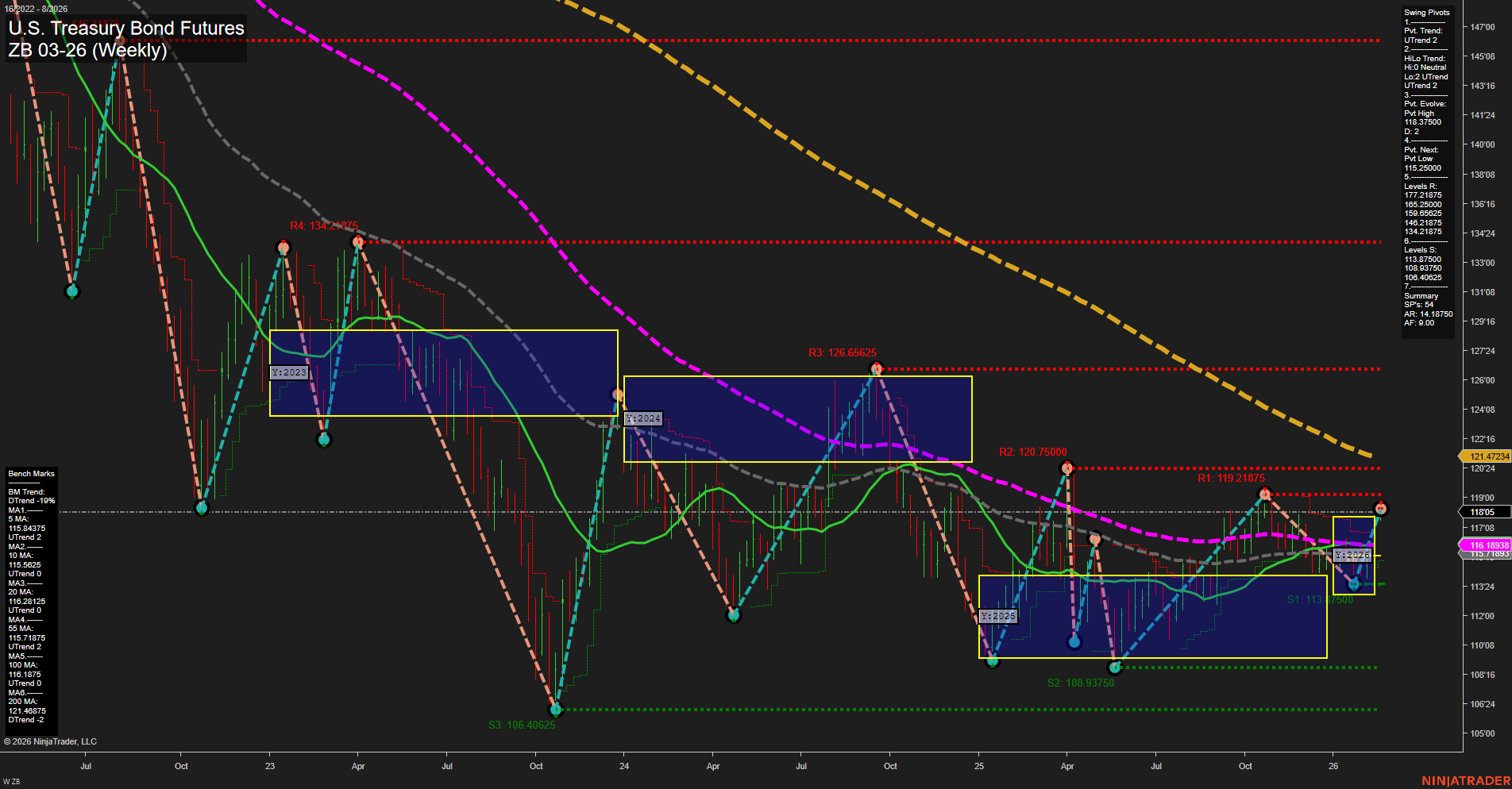 ZB U.S. Treasury Bond Futures Weekly Chart Analysis: 2026-Feb-17 07:17 CT