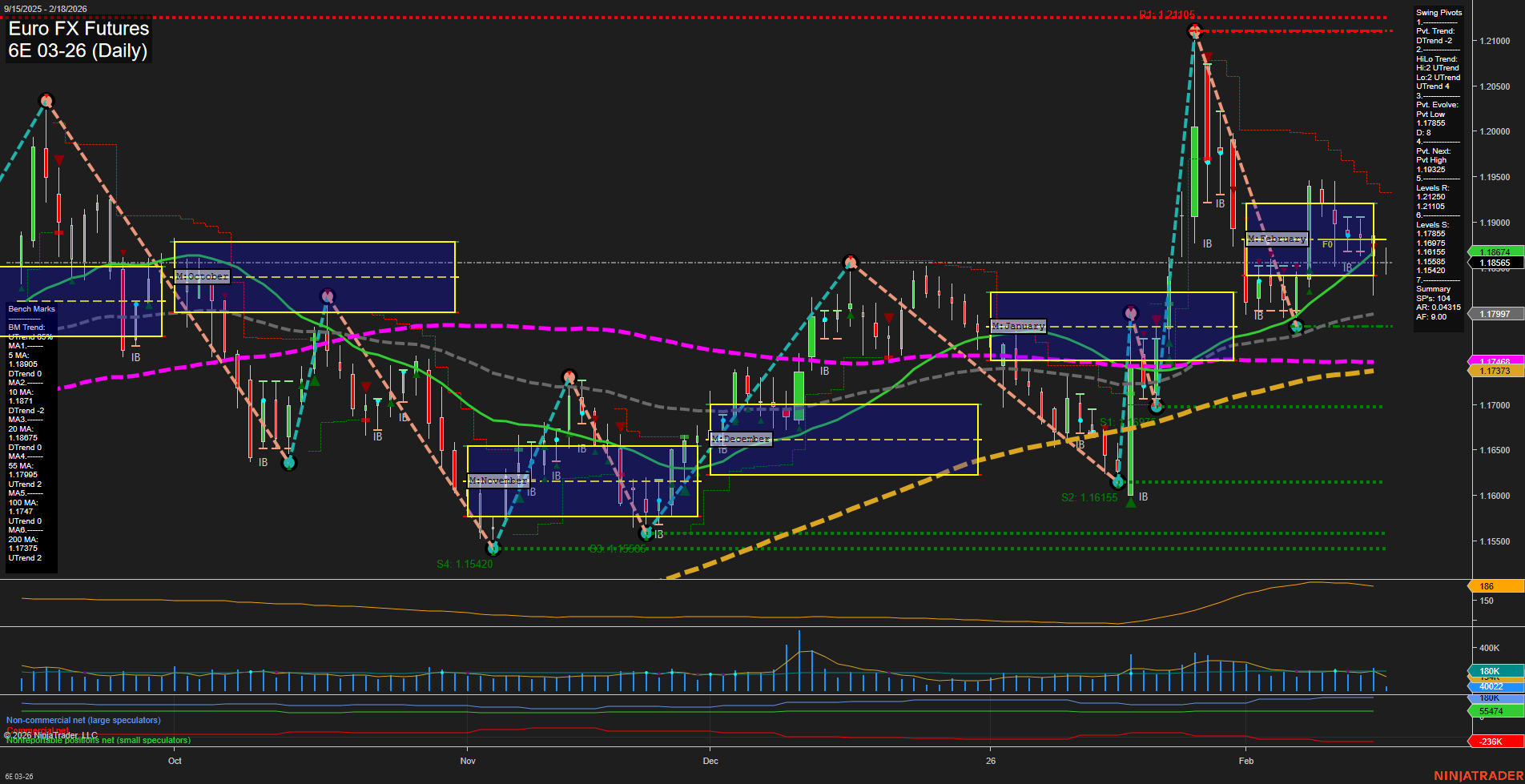 6E Euro FX Futures Daily Chart Analysis: 2026-Feb-18 07:02 CT