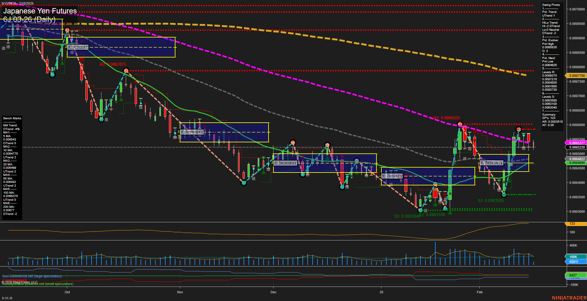6J Japanese Yen Futures Daily Chart Analysis: 2026-Feb-18 07:03 CT