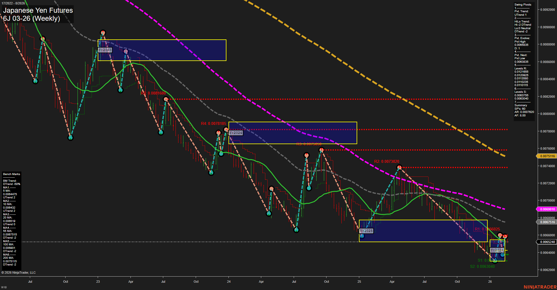 6J Japanese Yen Futures Weekly Chart Analysis: 2026-Feb-18 07:04 CT