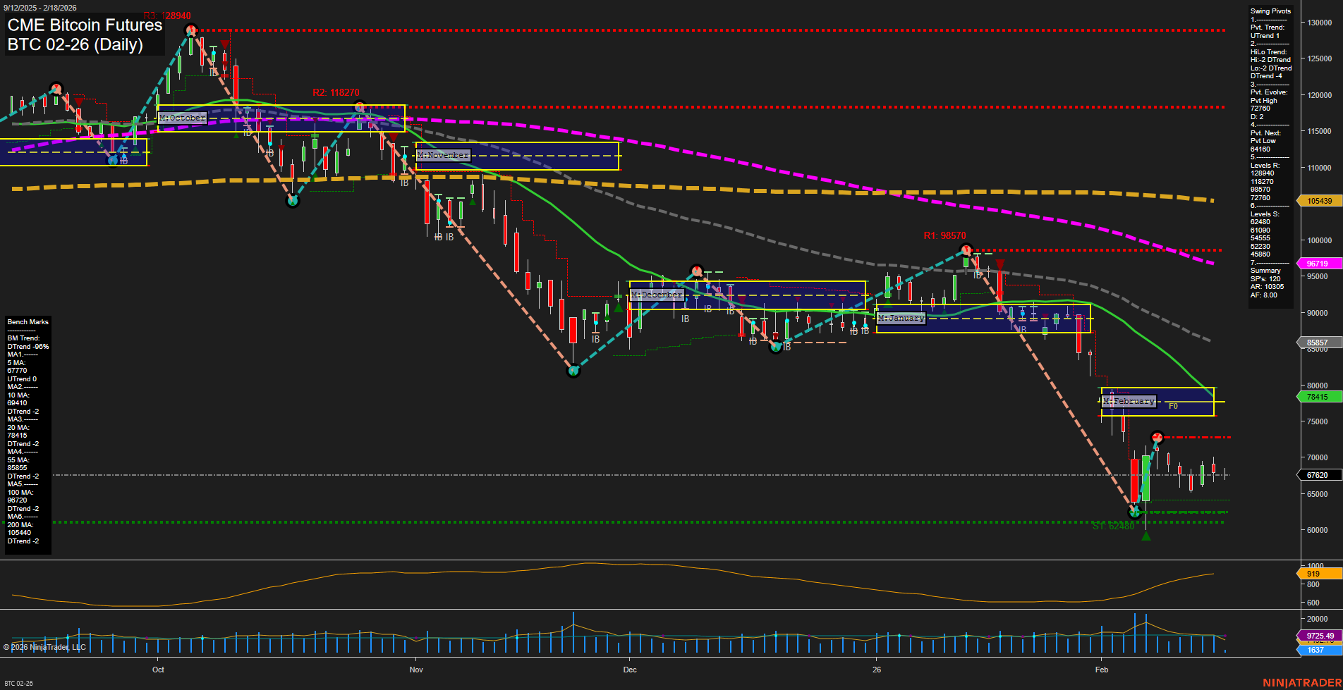 BTC CME Bitcoin Futures Daily Chart Analysis: 2026-Feb-18 07:04 CT