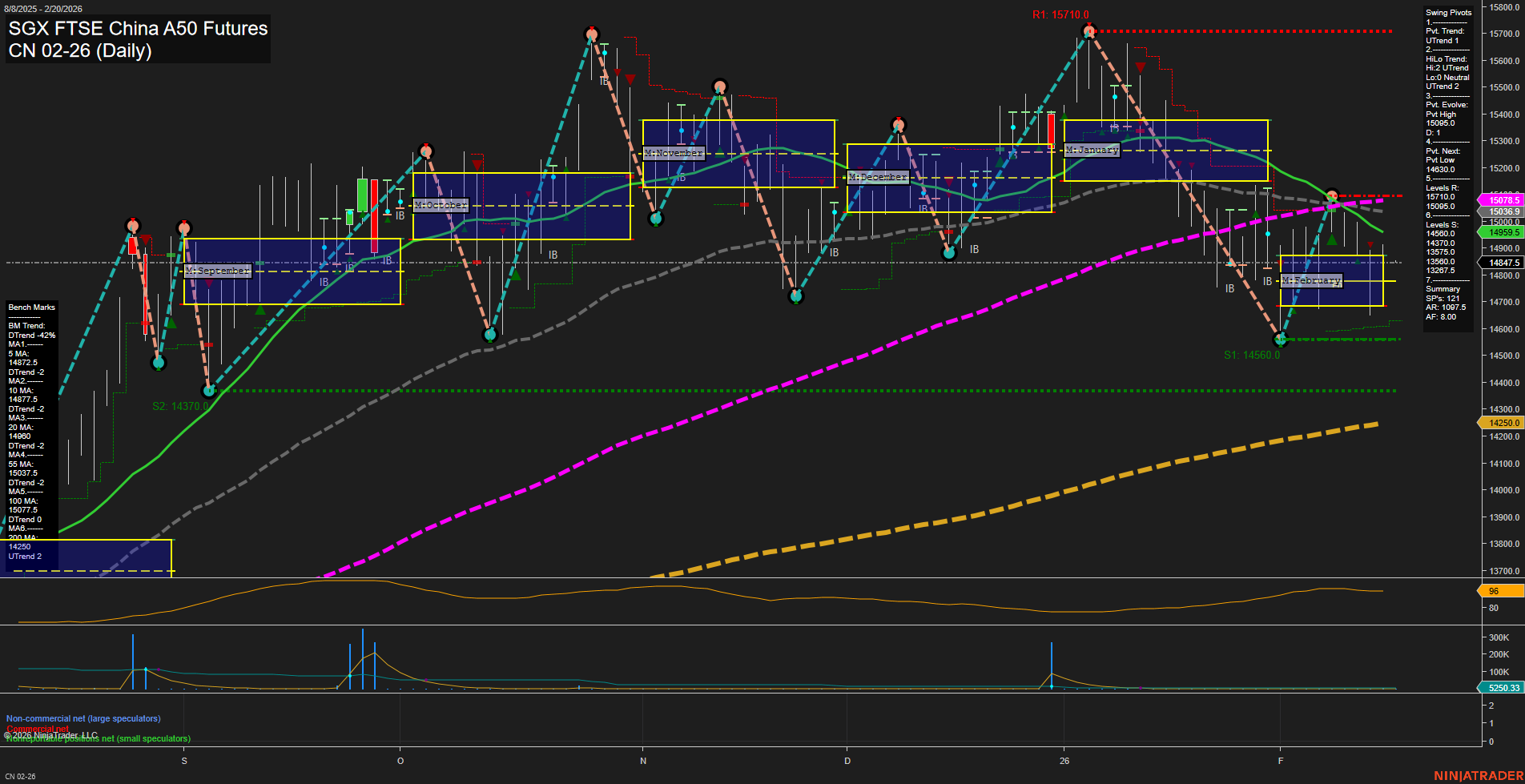 CN SGX FTSE China A50 Futures Daily Chart Analysis: 2026-Feb-18 07:06 CT