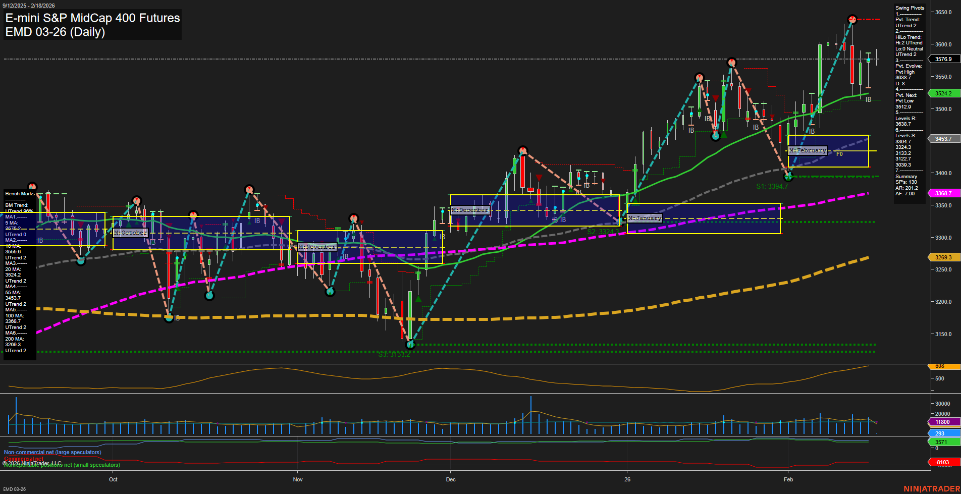 EMD E-mini S&P MidCap 400 Futures Daily Chart Analysis: 2026-Feb-18 07:07 CT