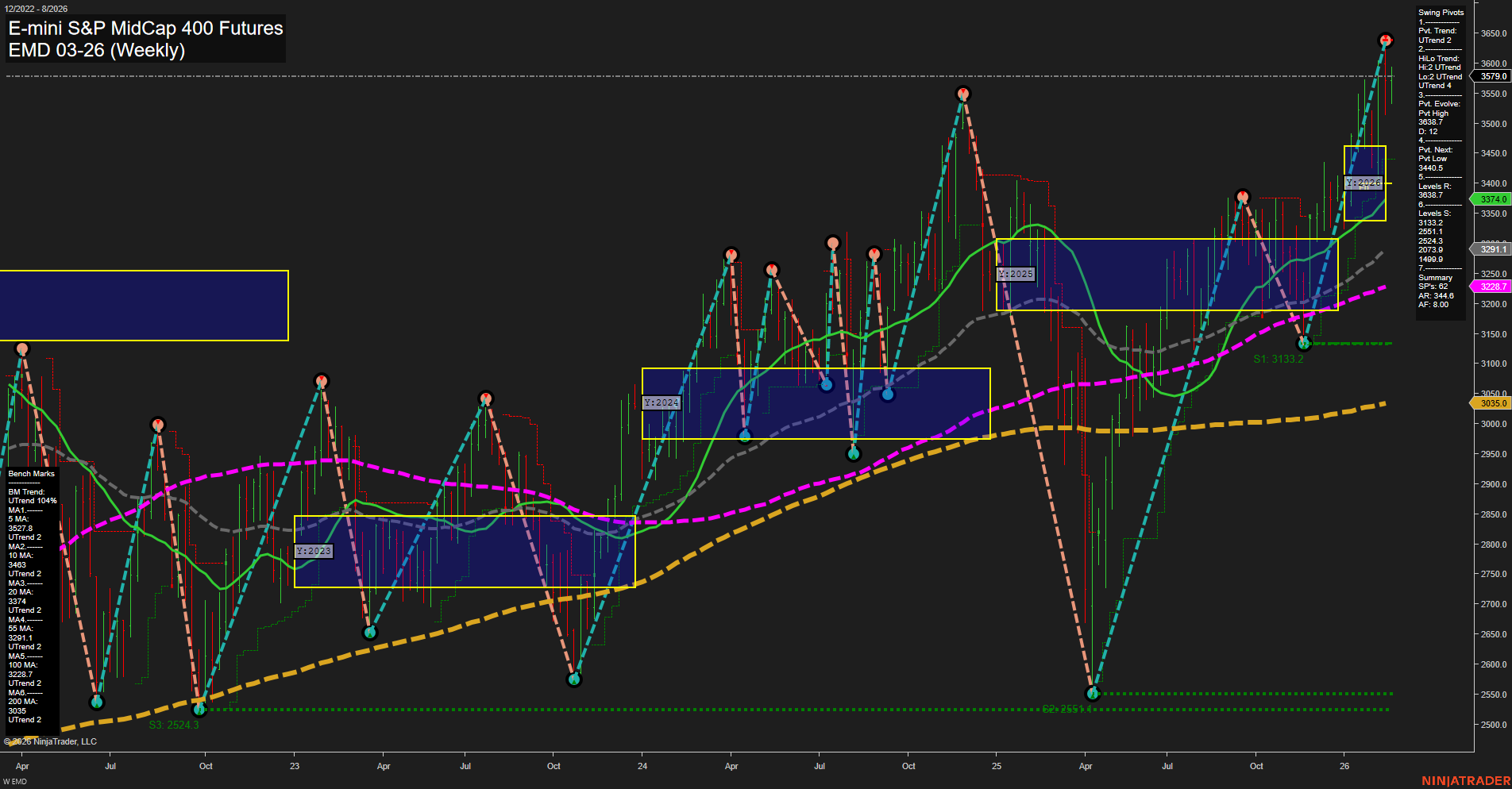 EMD E-mini S&P MidCap 400 Futures Weekly Chart Analysis: 2026-Feb-18 07:08 CT
