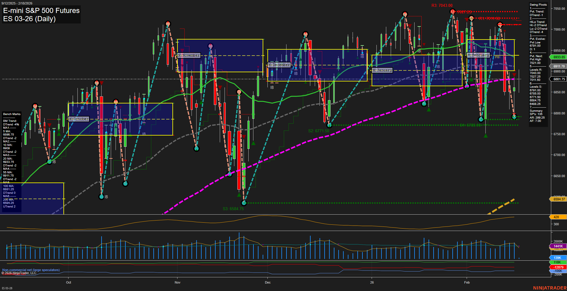 ES E-mini S&P 500 Futures Daily Chart Analysis: 2026-Feb-18 07:08 CT