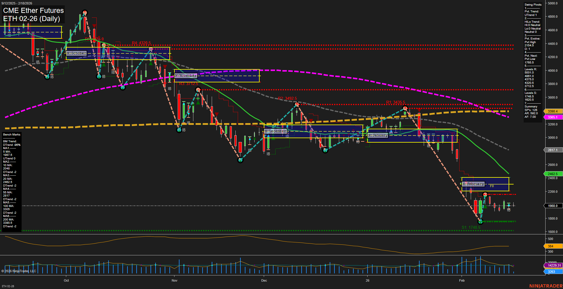 ETH CME Ether Futures Daily Chart Analysis: 2026-Feb-18 07:28 CT