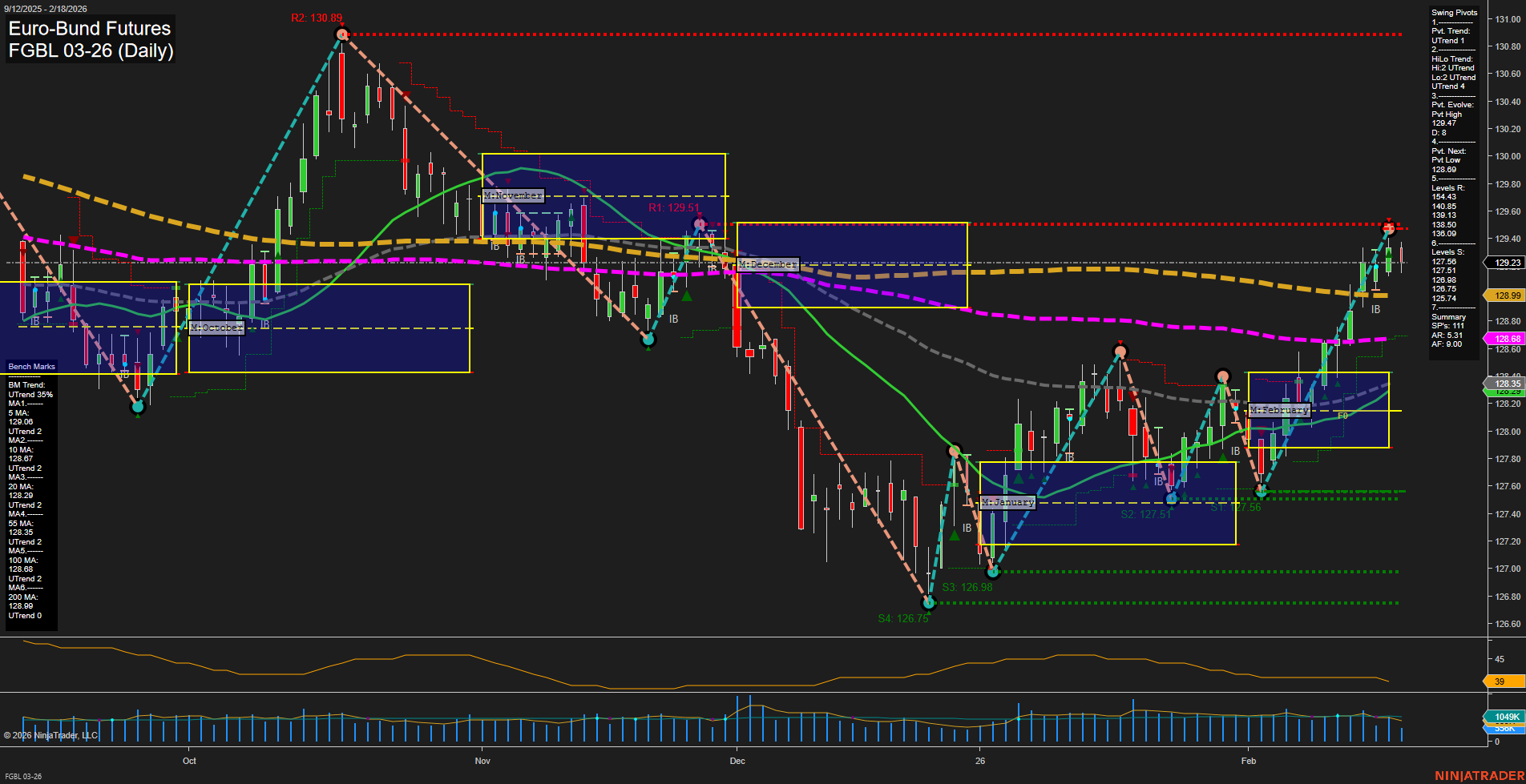 FGBL Euro-Bund Futures Daily Chart Analysis: 2026-Feb-18 07:12 CT