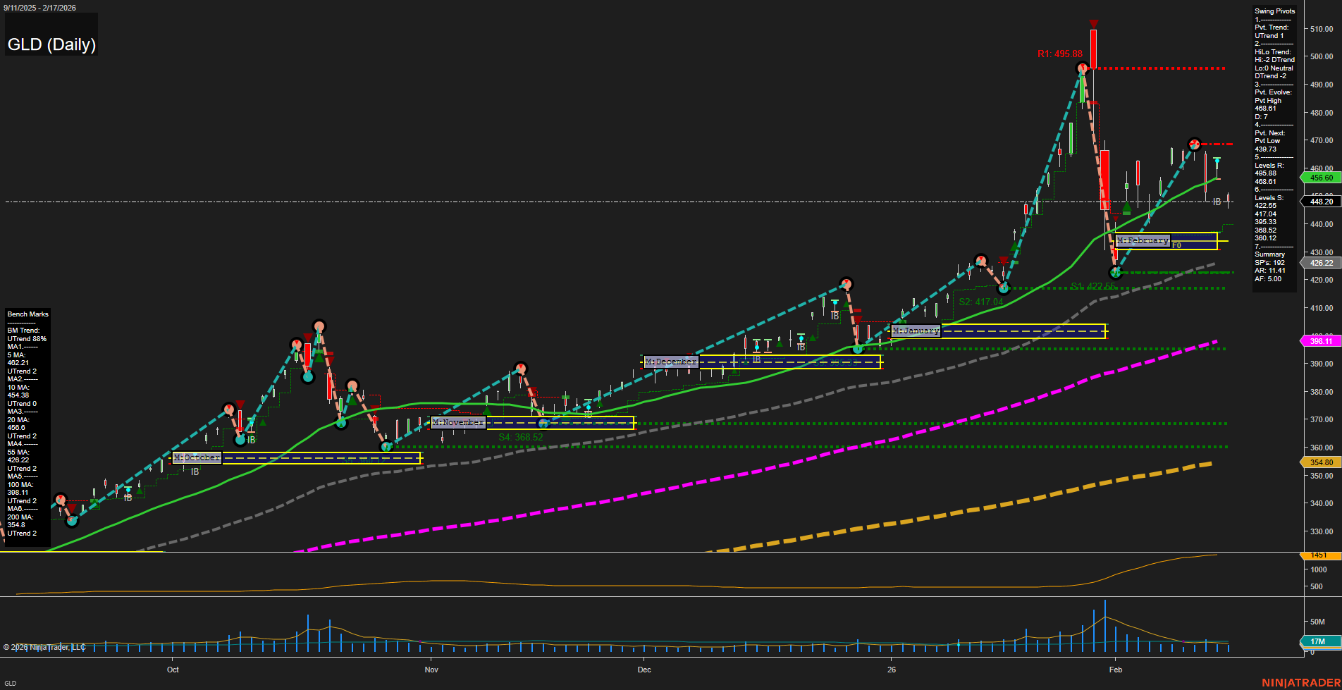 GLD SPDR Gold Shares Daily Chart Analysis: 2026-Feb-18 07:14 CT