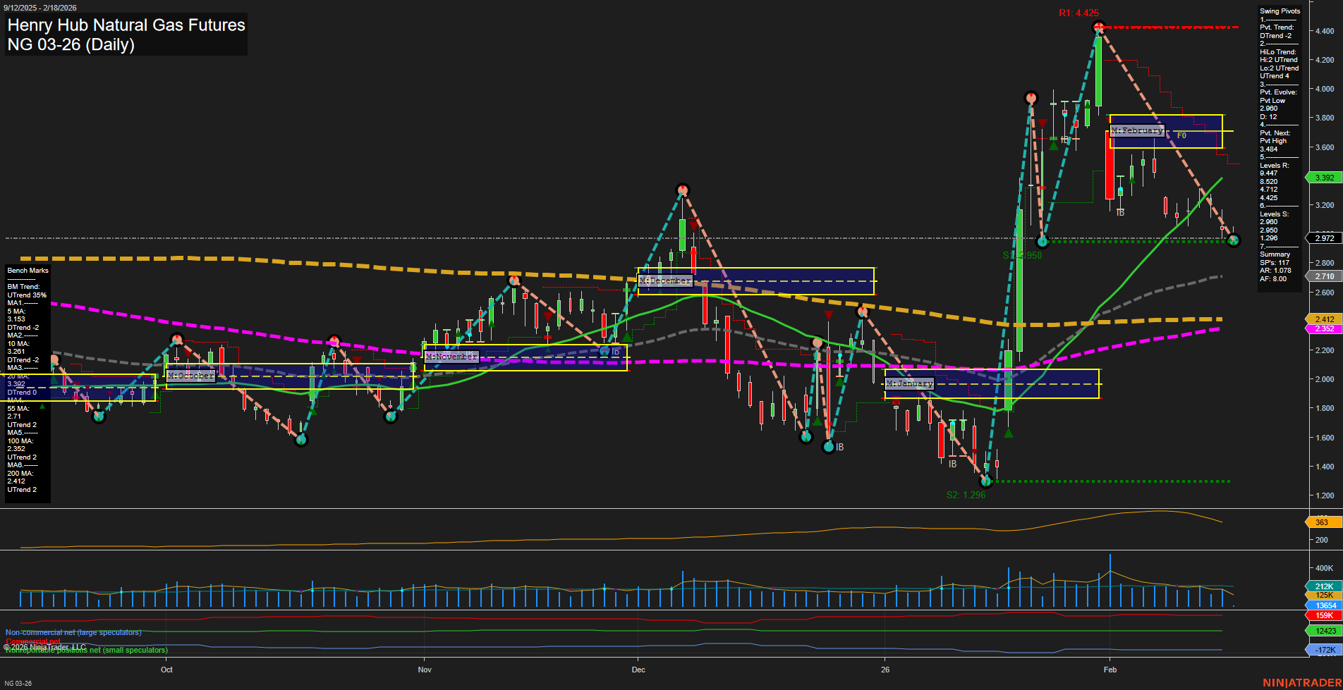 NG Henry Hub Natural Gas Futures Daily Chart Analysis: 2026-Feb-18 07:15 CT