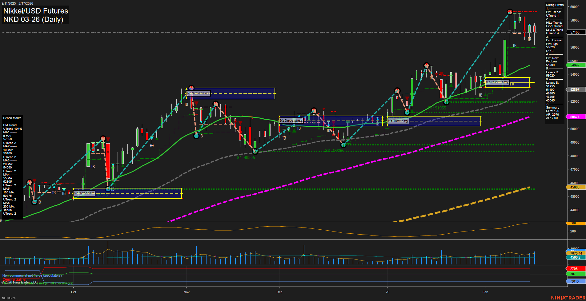 NKD Nikkei/USD Futures Daily Chart Analysis: 2026-Feb-18 07:16 CT