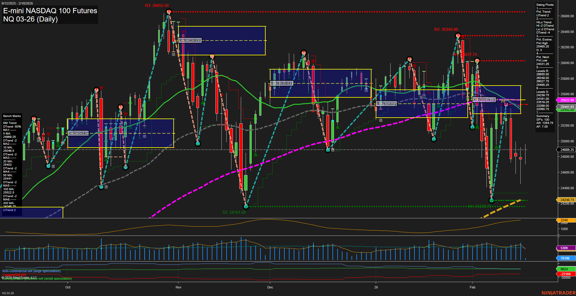 NQ E-mini NASDAQ 100 Futures Daily Chart Analysis: 2026-Feb-18 07:16 CT