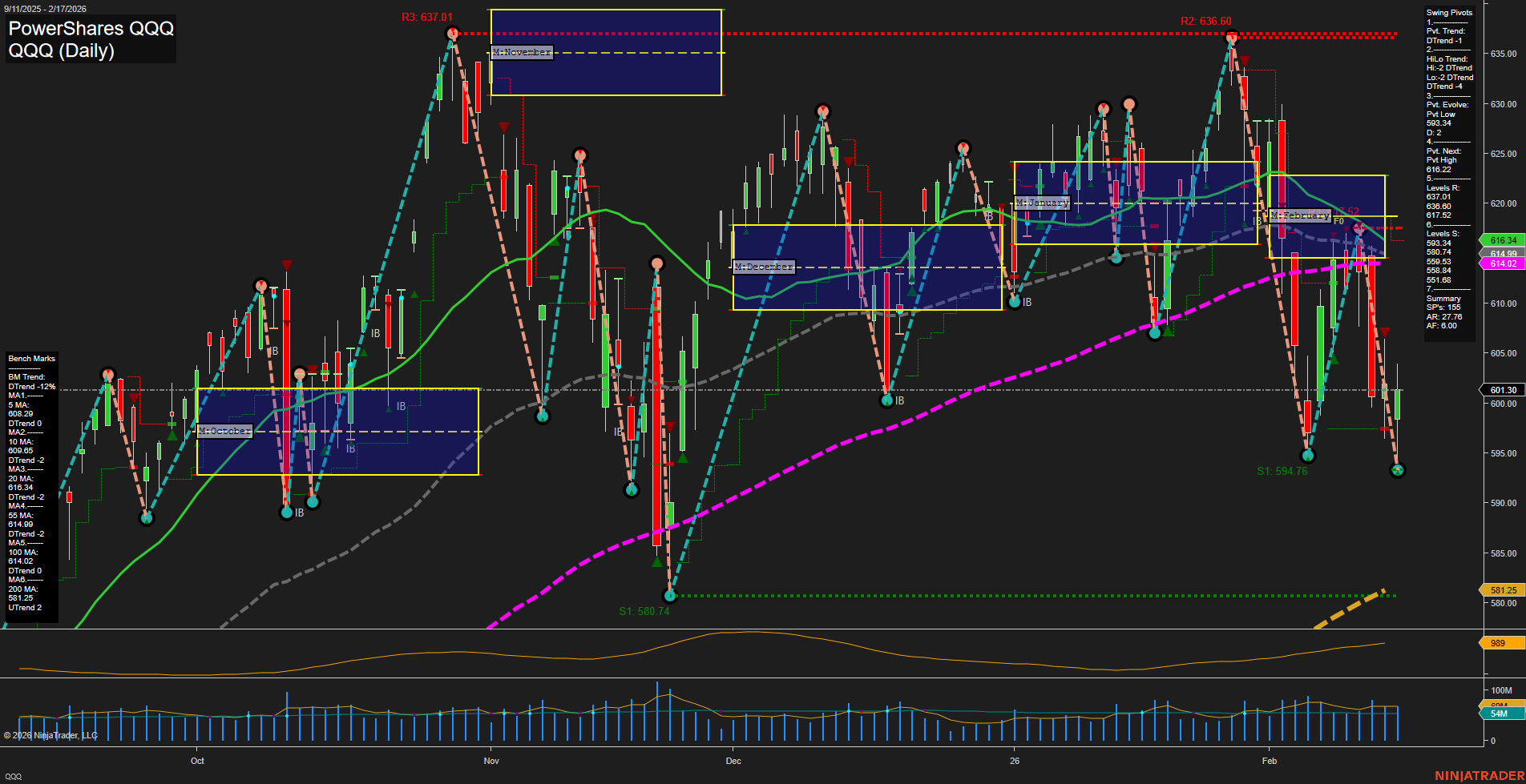 QQQ PowerShares QQQ Daily Chart Analysis: 2026-Feb-18 07:18 CT