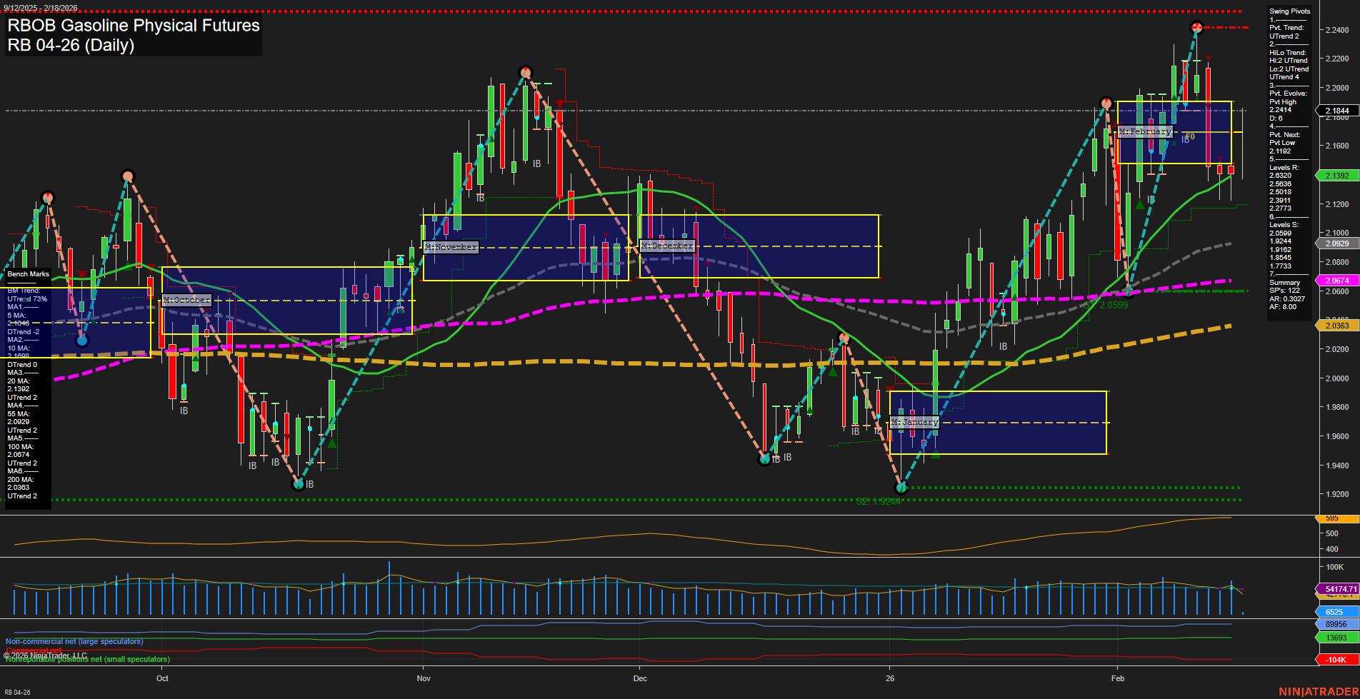 RB RBOB Gasoline Physical Futures Daily Chart Analysis: 2026-Feb-18 07:18 CT
