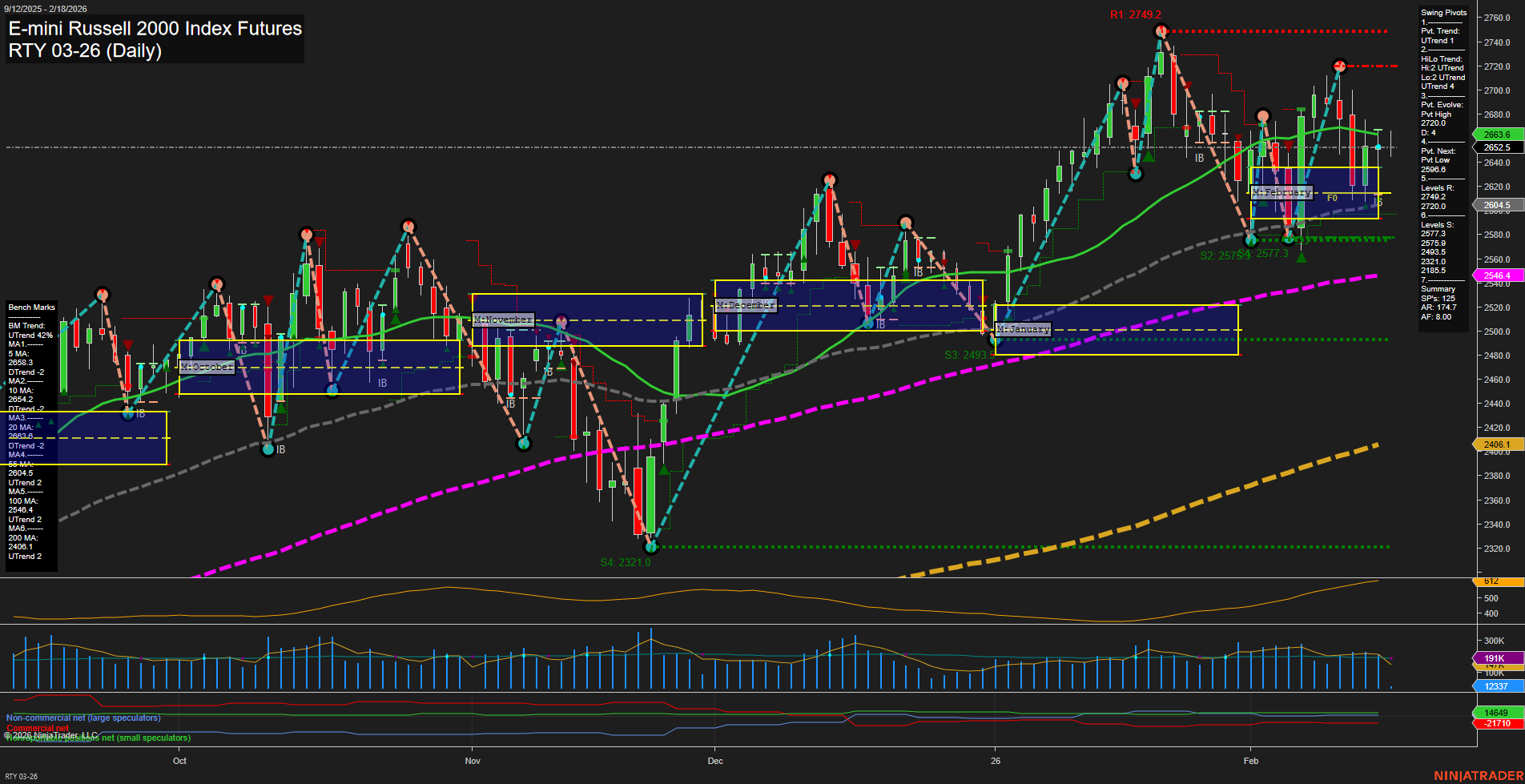 RTY E-mini Russell 2000 Index Futures Daily Chart Analysis: 2026-Feb-18 07:19 CT