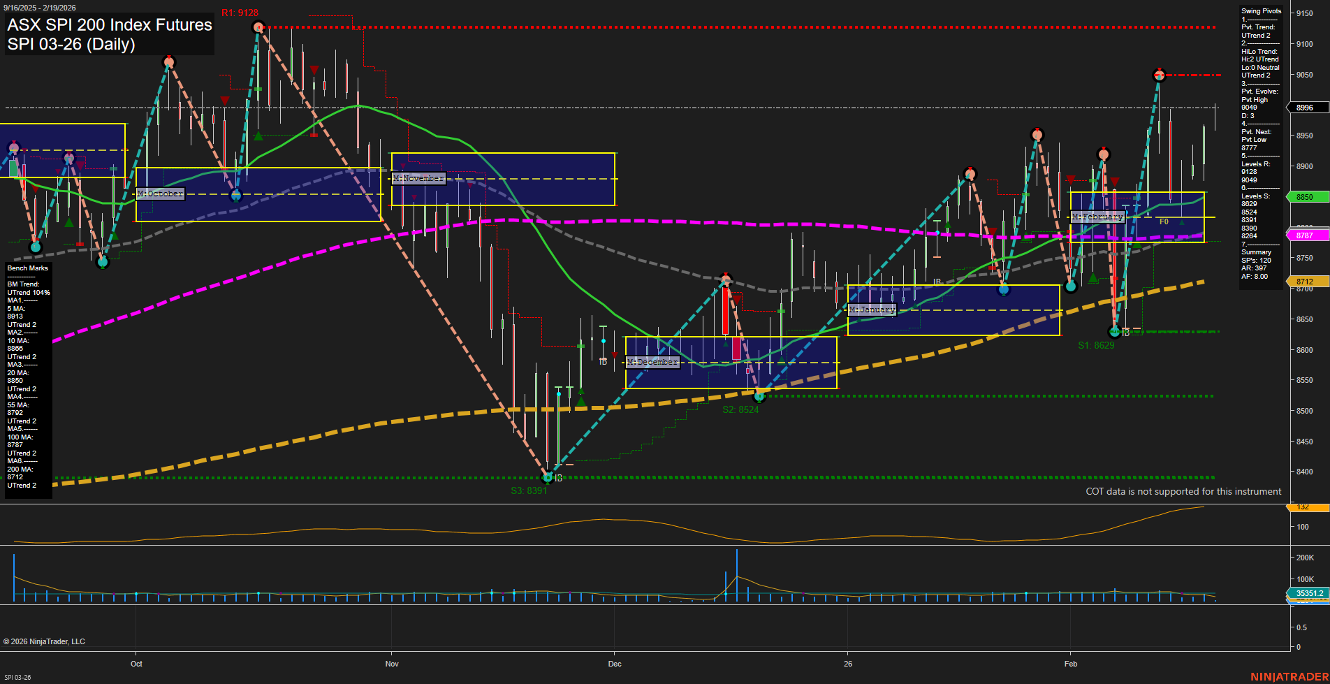 SPI ASX SPI 200 Index Futures Daily Chart Analysis: 2026-Feb-18 07:21 CT