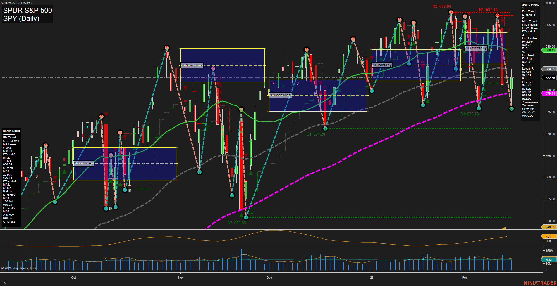SPY SPDR S&P 500 Daily Chart Analysis: 2026-Feb-18 07:22 CT