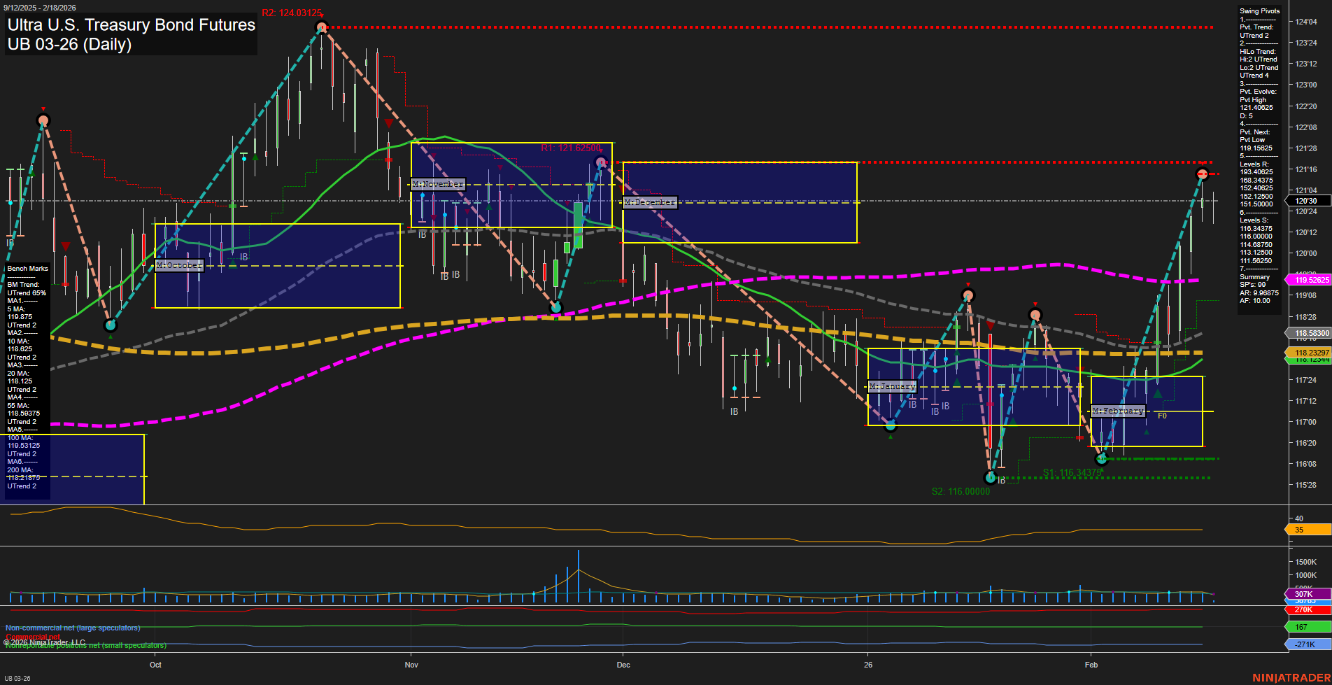 UB Ultra U.S. Treasury Bond Futures Daily Chart Analysis: 2026-Feb-18 07:23 CT