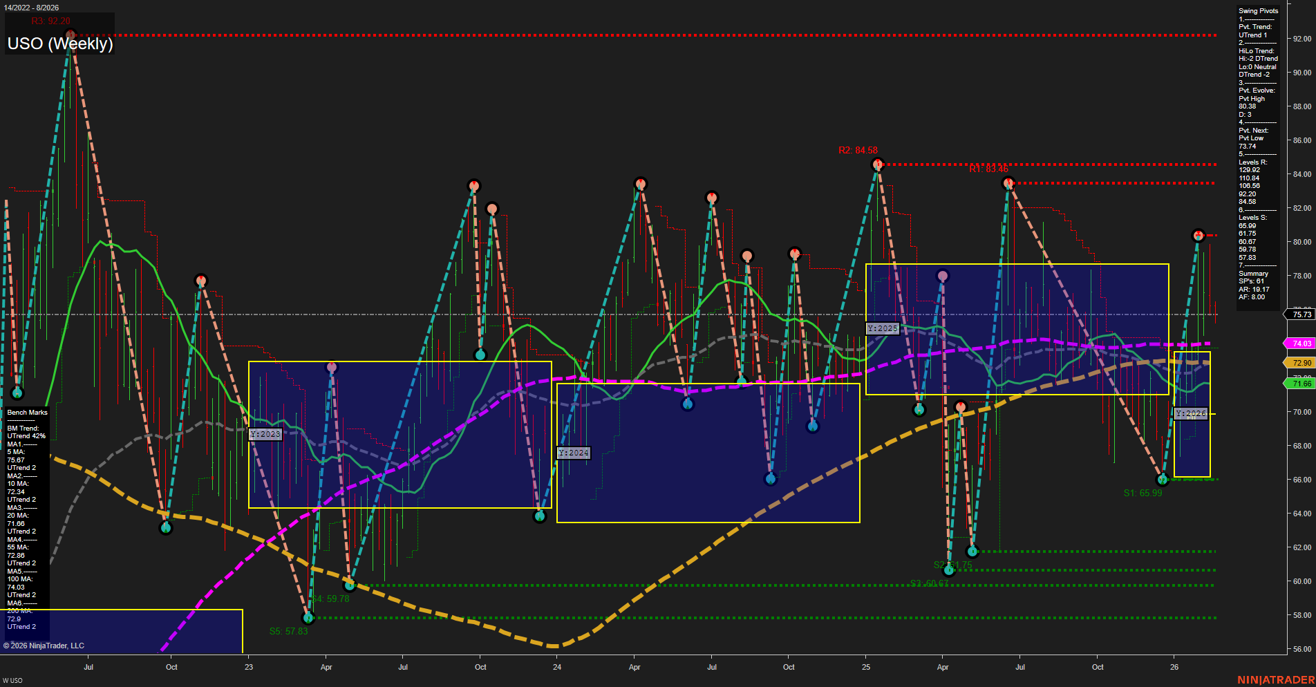 USO United States Oil Fund LP Weekly Chart Analysis: 2026-Feb-18 07:24 CT