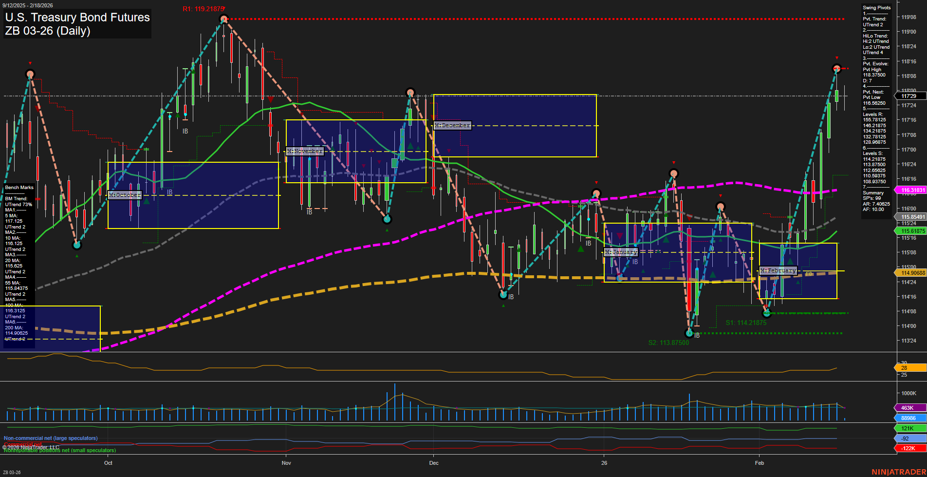 ZB U.S. Treasury Bond Futures Daily Chart Analysis: 2026-Feb-18 07:25 CT