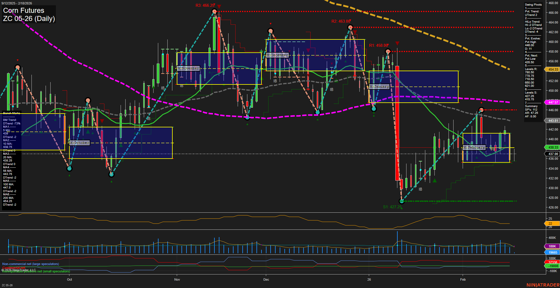 ZC Corn Futures Daily Chart Analysis: 2026-Feb-18 07:26 CT