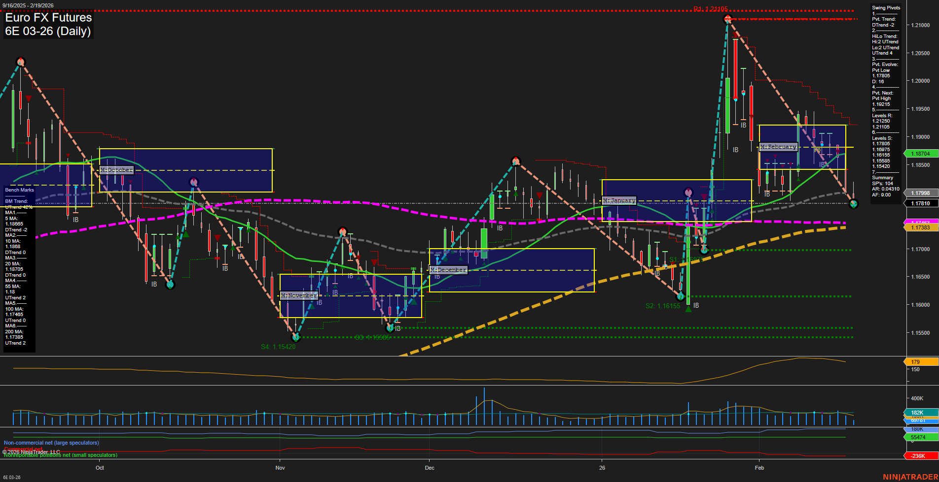 6E Euro FX Futures Daily Chart Analysis: 2026-Feb-19 07:02 CT
