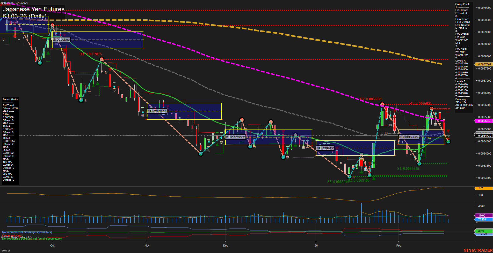 6J Japanese Yen Futures Daily Chart Analysis: 2026-Feb-19 07:03 CT