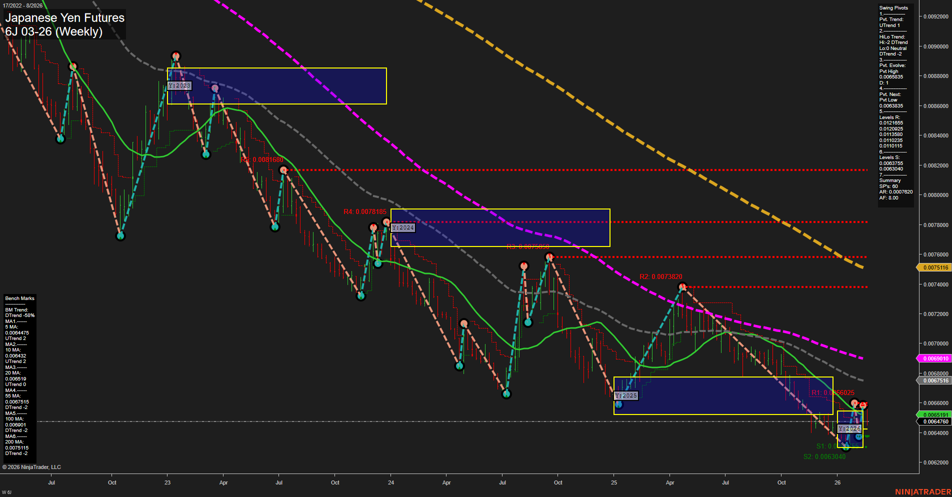 6J Japanese Yen Futures Weekly Chart Analysis: 2026-Feb-19 07:04 CT