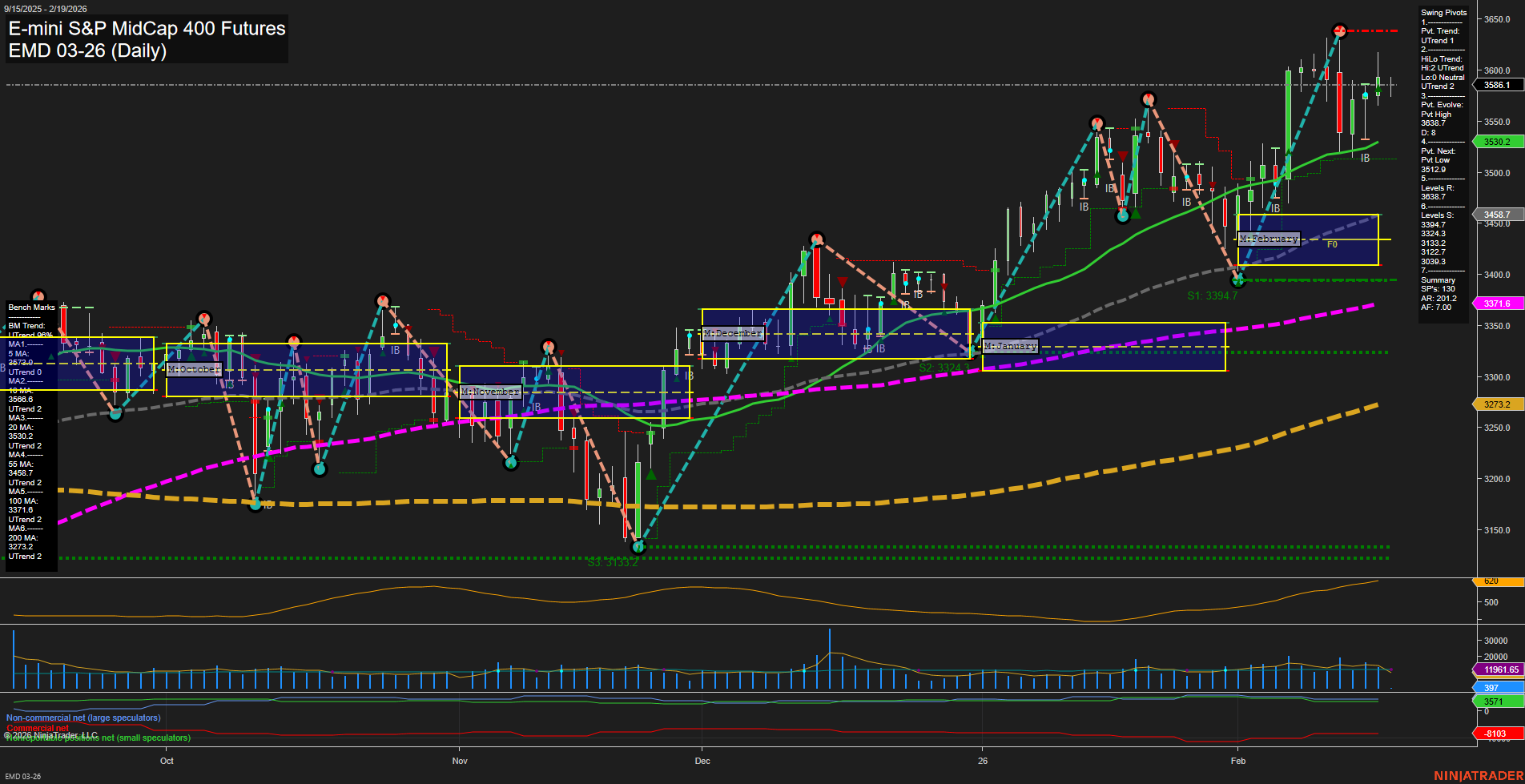 EMD E-mini S&P MidCap 400 Futures Daily Chart Analysis: 2026-Feb-19 07:07 CT