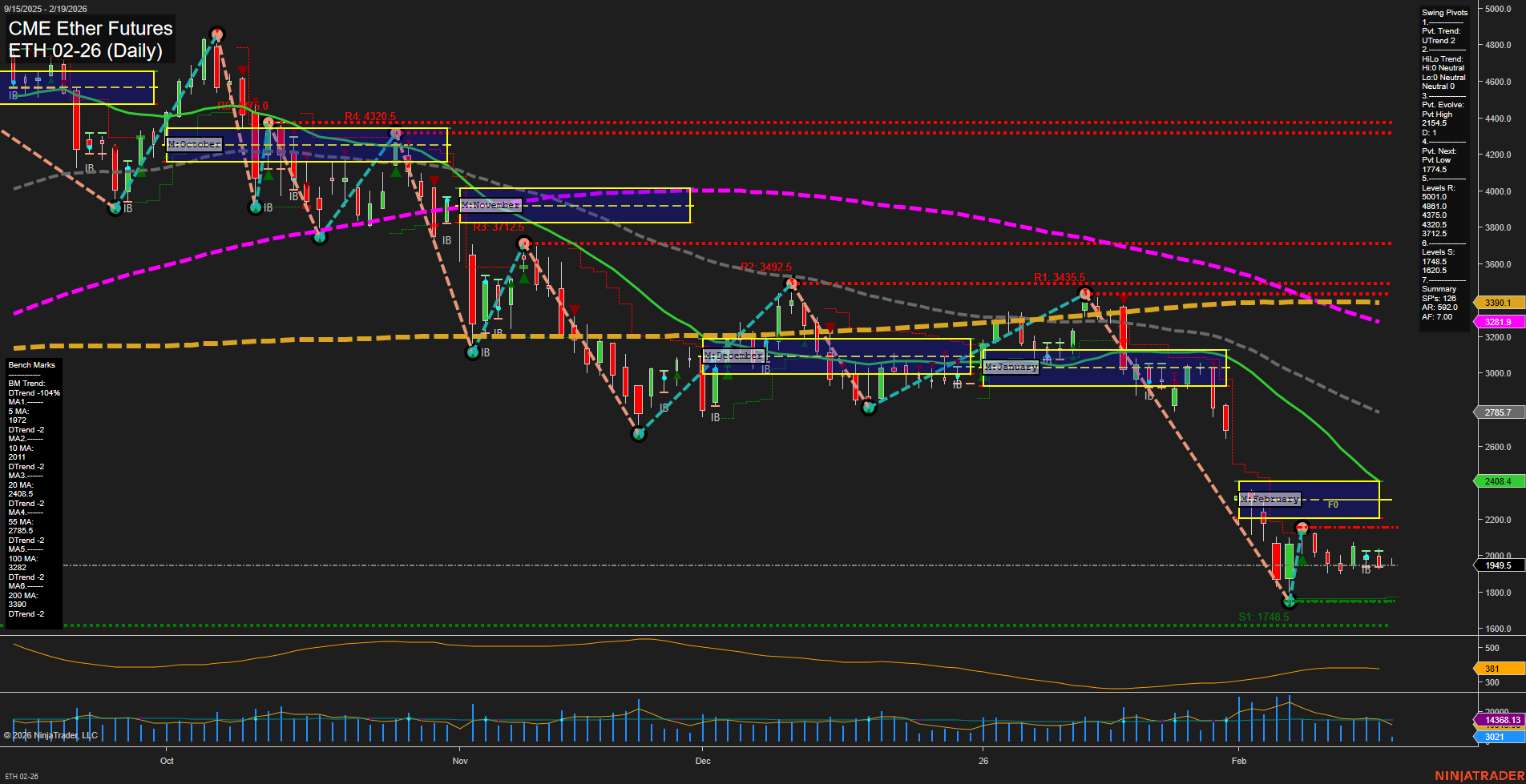 ETH CME Ether Futures Daily Chart Analysis: 2026-Feb-19 07:09 CT