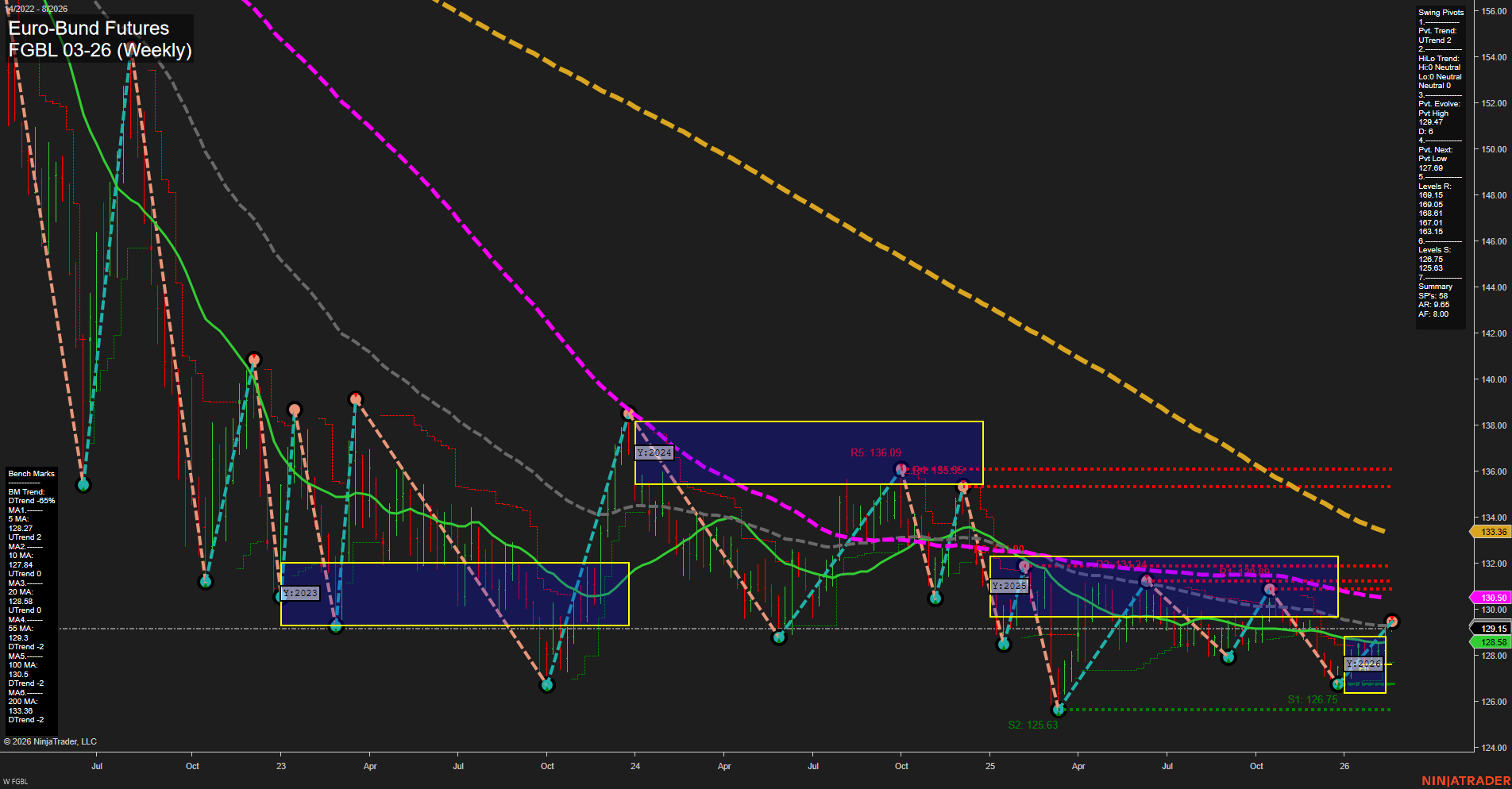 FGBL Euro-Bund Futures Weekly Chart Analysis: 2026-Feb-19 07:10 CT