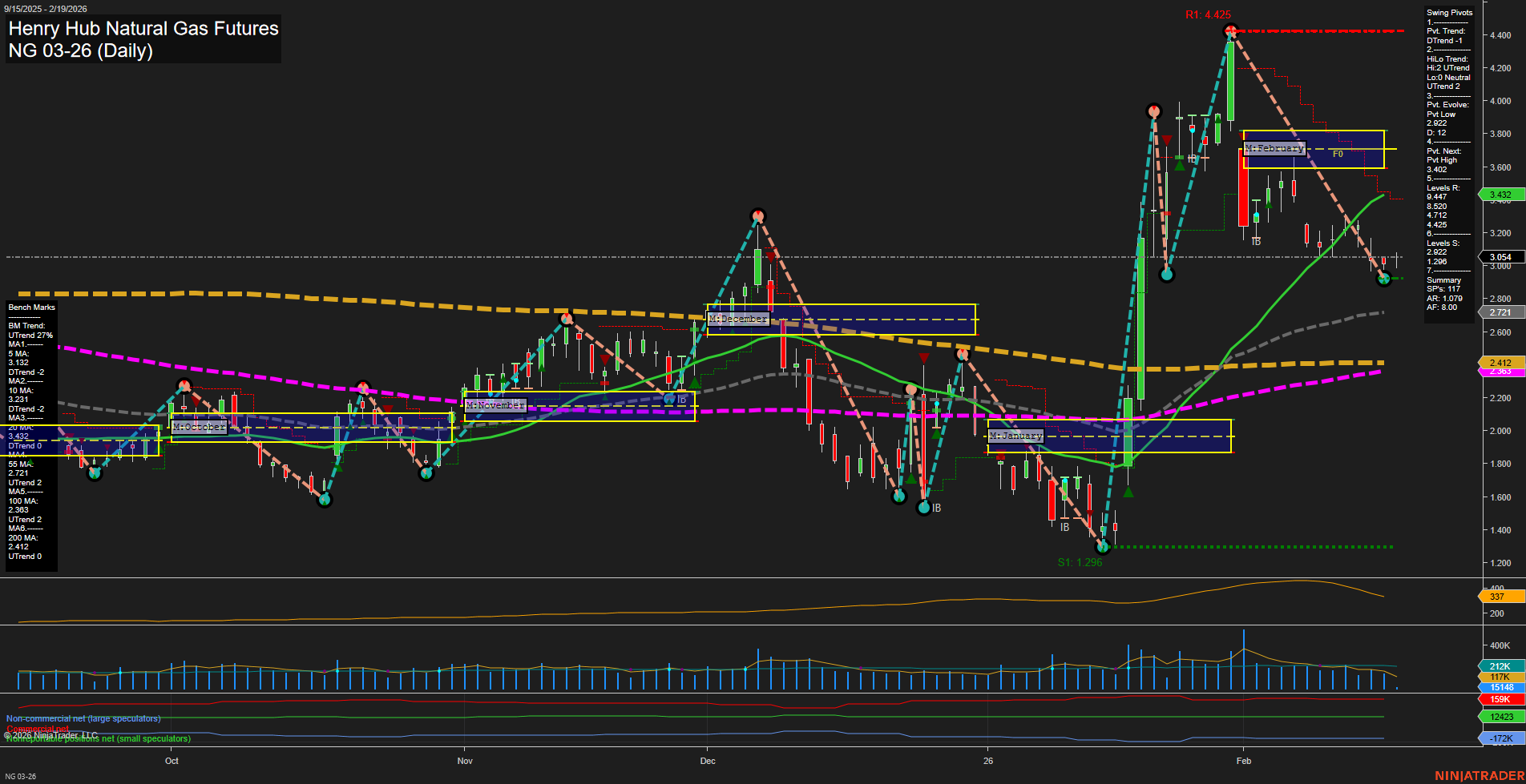 NG Henry Hub Natural Gas Futures Daily Chart Analysis: 2026-Feb-19 07:11 CT