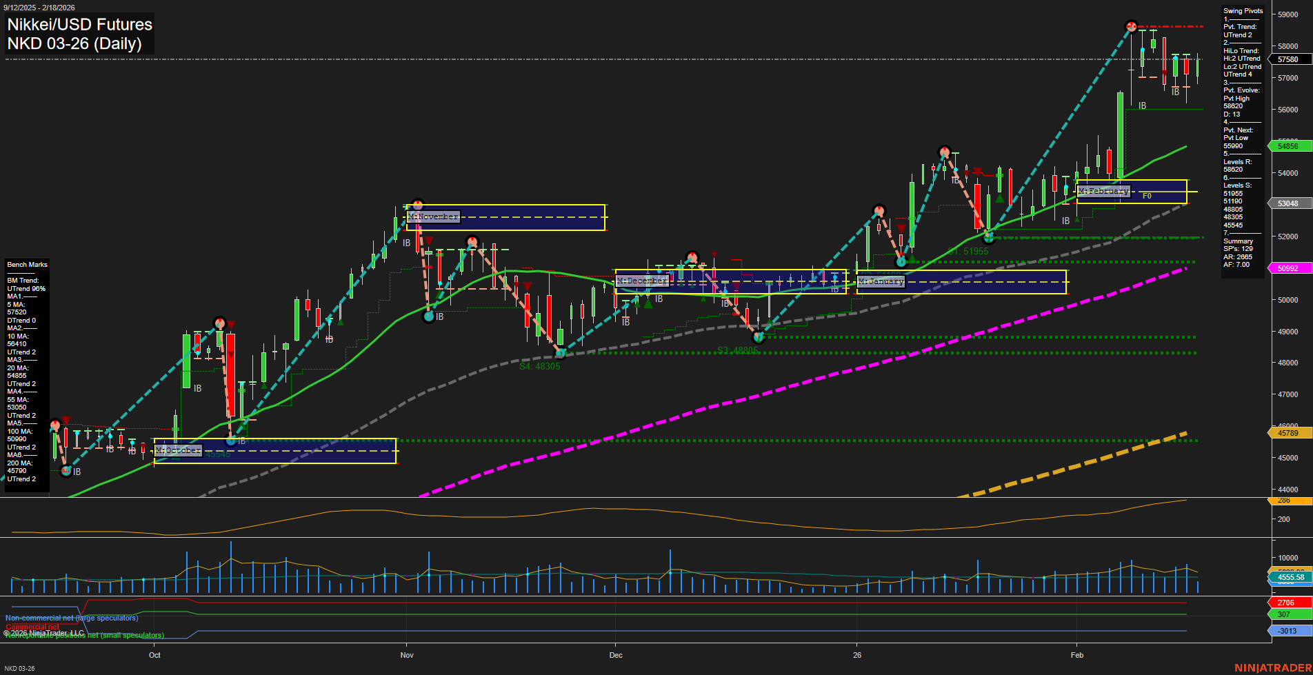 NKD Nikkei/USD Futures Daily Chart Analysis: 2026-Feb-19 07:11 CT