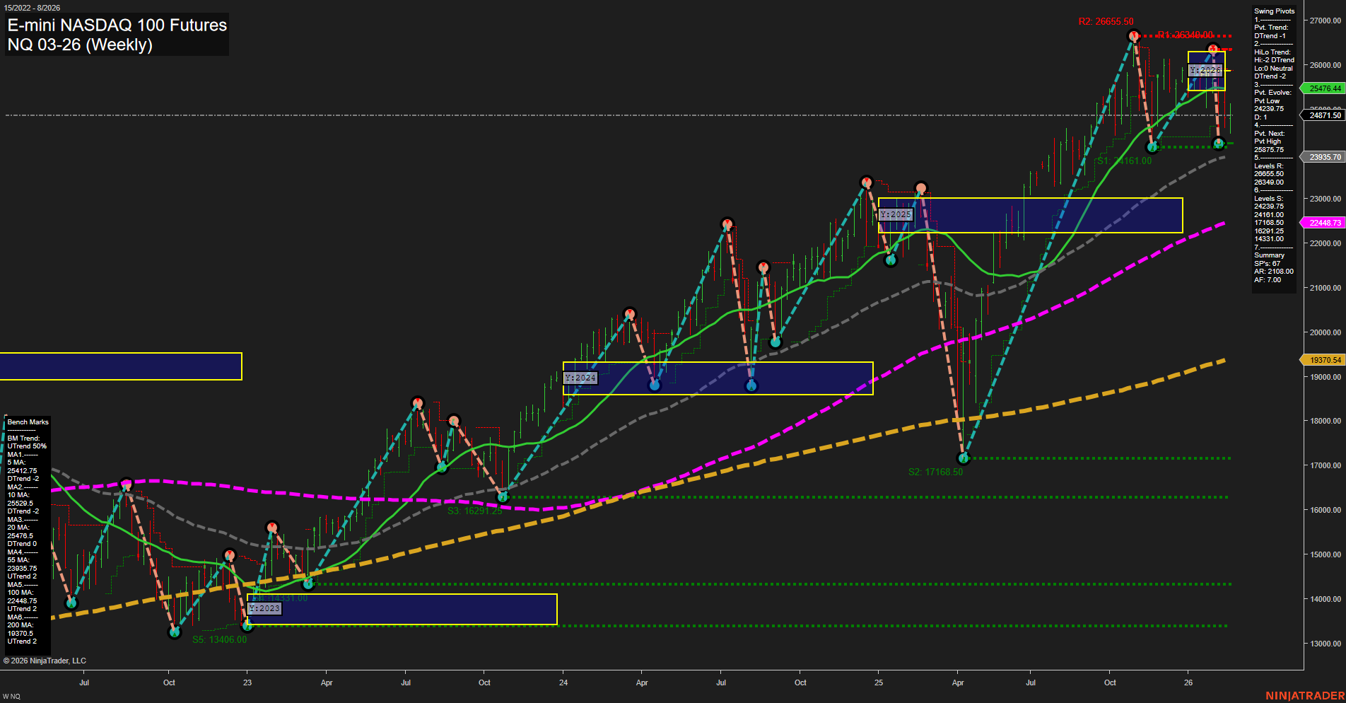 NQ E-mini NASDAQ 100 Futures Weekly Chart Analysis: 2026-Feb-19 07:12 CT
