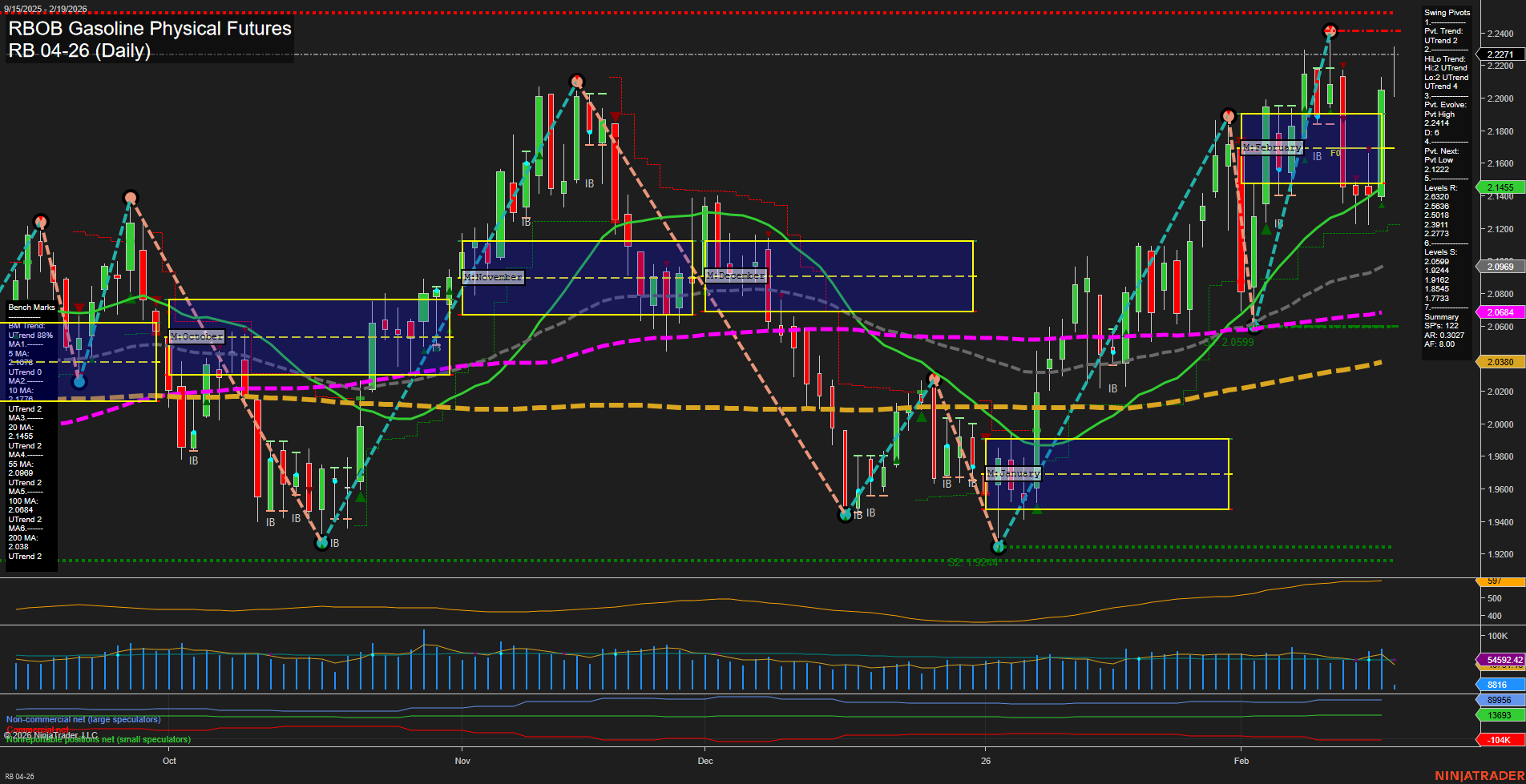 RB RBOB Gasoline Physical Futures Daily Chart Analysis: 2026-Feb-19 07:12 CT