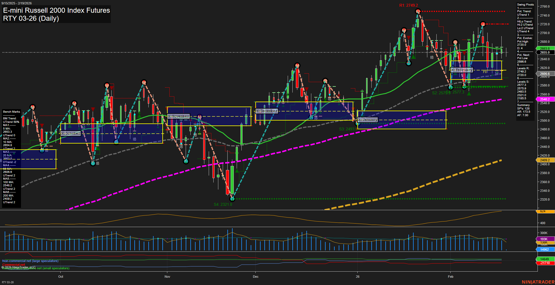 RTY E-mini Russell 2000 Index Futures Daily Chart Analysis: 2026-Feb-19 07:13 CT