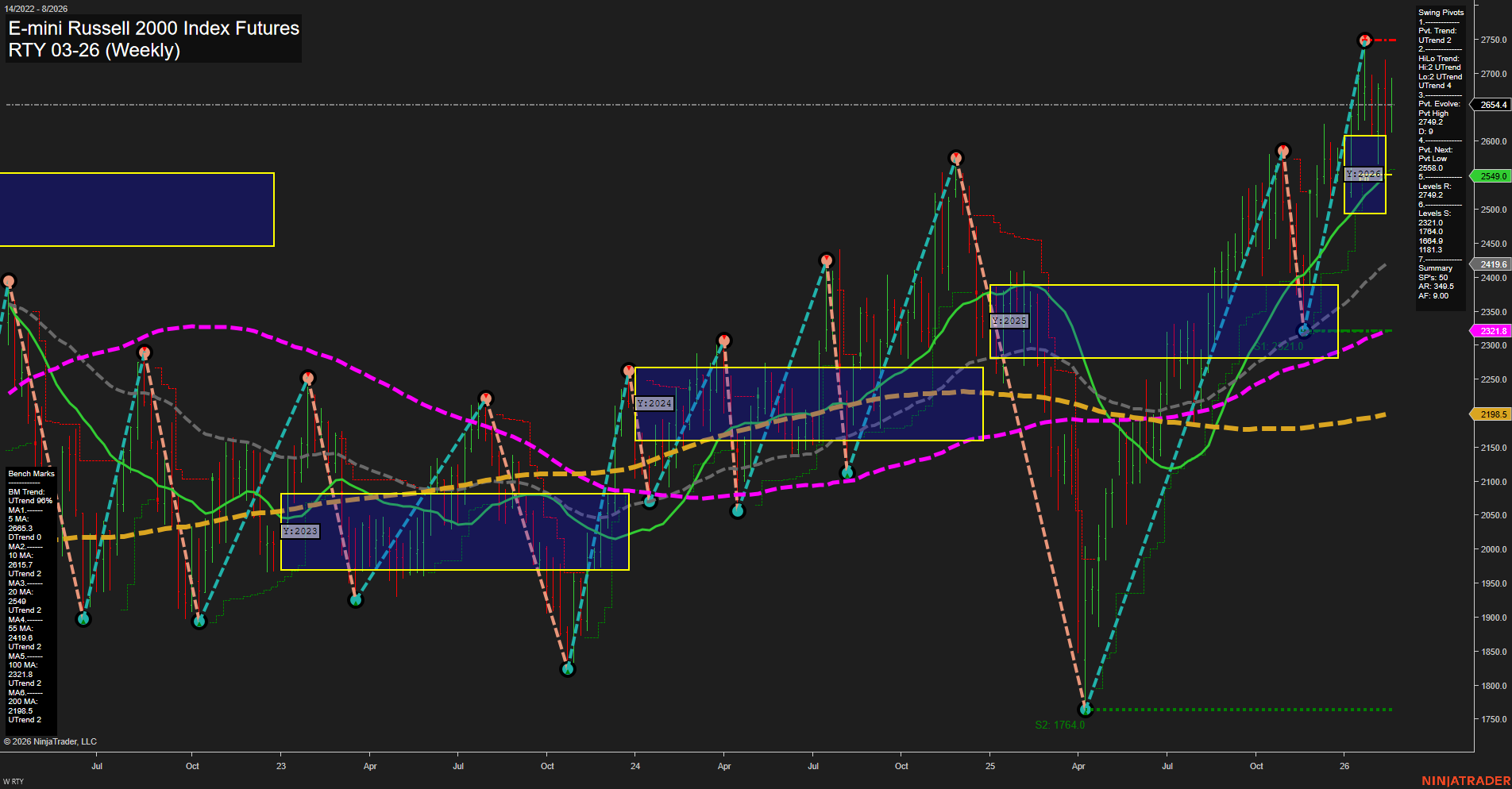 RTY E-mini Russell 2000 Index Futures Weekly Chart Analysis: 2026-Feb-19 07:13 CT